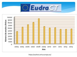 0
1000
2000
3000
4000
5000
6000
7000
8000
9000
10000
2004 2005 2006 2007 2008 2009 2010 2011 2012 2013 2014
Númerodeensaiosclinicos
Ano
https://eudract.ema.europa.eu/
 