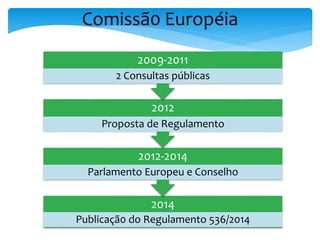 2014
Publicaçã0 do Regulamento 536/2014
2012-2014
Parlamento Europeu e Conselho
2012
Proposta de Regulamento
2009-2011
2 Consultas públicas
Comissã0 Européia
 