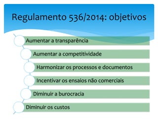 Regulamento 536/2014: objetivos
Aumentar a transparência
Aumentar a competitividade
Harmonizar os processos e documentos
Incentivar os ensaios não comerciais
Diminuir a burocracia
Diminuir os custos
 