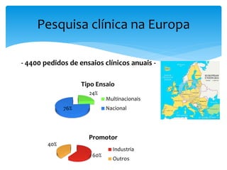 Pesquisa clínica na Europa
60%
40%
Promotor
Industria
Outros
24%
76%
Tipo Ensaio
Multinacionais
Nacional
- 4400 pedidos de ensaios clínicos anuais -
 