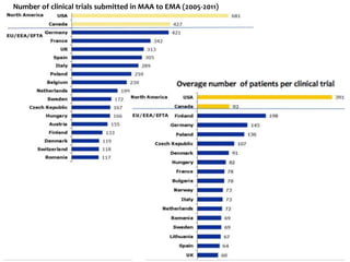 Number of clinical trials submitted in MAA to EMA (2005-2011)
 