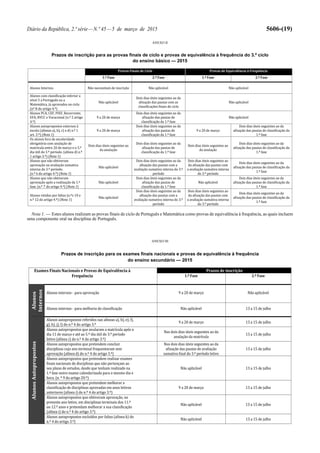 Diário da República, 2.ª série—N.º 45—5 de março de 2015 5606-(19)
Provas Finais de Ciclo Provas de Equivalência à Frequência
1.ª Fase 2.ª Fase 1.ª Fase 2.ª Fase
Alunos Internos Não necessitam de inscrição Não aplicável Não aplicável
Alunos com classificação inferior a
nível 3 a Português ou a
Matemática, já aprovados no ciclo
(nº 8 do artigo 4.º)
Não aplicável
Dois dias úteis seguintes ao da
afixação das pautas com as
classificações finais de ciclo
Não aplicável
Alunos PCA, CEF, PIEF, Recorrente,
EFA, RVCC e Vocacional (n.º 2 artigo
4.º)
9 a 20 de março
Dois dias úteis seguintes ao da
afixação das pautas de
classificação da 1.ª fase
Não aplicável
Alunos autopropostos externos à
escola (alíneas a), b), c) e d) n.º 1
art. 3.º) (Nota 1)
9 a 20 de março
Dois dias úteis seguintes ao da
afixação das pautas de
classificação da 1.ª fase
9 a 20 de março
Dois dias úteis seguintes ao da
afixação das pautas de classificação da
1.ª fase
Os alunos fora da escolaridade
obrigatória com anulação de
matrícula entre 20 de março e o 5.º
dia útil do 3.º período. (alínea d) n.º
1 artigo 3.º) (Nota 1)
Dois dias úteis seguintes ao
da anulação
Dois dias úteis seguintes ao da
afixação das pautas de
classificação da 1.ª fase
Dois dias úteis seguintes ao
da anulação
Dois dias úteis seguintes ao da
afixação das pautas de classificação da
1.ª fase
Alunos que não obtiveram
aprovação na avaliação sumativa
interna do 3.º período.
(n.º 6 do artigo 4.º) (Nota 1)
Não aplicável
Dois dias úteis seguintes ao da
afixação das pautas com a
avaliação sumativa interna do 3.º
período
Dois dias úteis seguintes ao
da afixação das pautas com
a avaliação sumativa interna
do 3.º período
Dois dias úteis seguintes ao da
afixação das pautas de classificação da
1.ª fase
Alunos que não obtiveram
aprovação após a realização da 1.ª
fase. (n.º 7 do artigo 4.º) (Nota 1)
Não aplicável
Dois dias úteis seguintes ao da
afixação das pautas de
classificação da 1.ª fase
Não aplicável
Dois dias úteis seguintes ao da
afixação das pautas de classificação da
1.ª fase
Alunos retidos por faltas (n.ºs 10 e
n.º 12 do artigo 4.º) (Nota 1)
Não aplicável
Dois dias úteis seguintes ao da
afixação das pautas com a
avaliação sumativa interna do 3.º
período
Dois dias úteis seguintes ao
da afixação das pautas com
a avaliação sumativa interna
do 3.º período
Dois dias úteis seguintes ao da
afixação das pautas de classificação da
1.ª fase
Nota 1. — Estes alunos realizam as provas finais de ciclo de Português e Matemática como provas de equivalência à frequência, as quais incluem
uma componente oral na disciplina de Português.
ANEXO III
Prazos de inscrição para os exames finais nacionais e provas de equivalência à frequência
do ensino secundário — 2015
Exames Finais Nacionais e Provas de Equivalência à
Frequência
Prazos de inscrição
1.ª Fase 2.ª Fase
Alunos
Internos
Alunos internos - para aprovação 9 a 20 de março Não aplicável
Alunos internos - para melhoria de classificação Não aplicável 13 a 15 de julho
AlunosAutopropostos
Alunos autopropostos referidos nas alíneas a), b), e), f),
g), h), j), l) do n.º 4 do artigo 3.º
9 a 20 de março 13 a 15 de julho
Alunos autopropostos que anularam a matrícula após o
dia 11 de março e até ao 5.º dia útil do 3.º período
letivo (alínea c) do n.º 4 do artigo 3.º)
Nos dois dias úteis seguintes ao da
anulação da matrícula
13 a 15 de julho
Alunos autopropostos que pretendem concluir
disciplinas cujo ano terminal frequentaram sem
aprovação (alínea d) do n.º 4 do artigo 3.º)
Nos dois dias úteis seguintes ao da
afixação das pautas de avaliação
sumativa final do 3.º período letivo
13 a 15 de julho
Alunos autopropostos que pretendem realizar exames
finais nacionais de disciplinas que não pertençam ao
seu plano de estudos, desde que tenham realizado na
1.ª fase outro exame calendarizado para o mesmo dia e
hora. (n. º 9 do artigo 20.º)
Não aplicável 13 a 15 de julho
Alunos autopropostos que pretendem melhorar a
classificação de disciplinas aprovadas em anos letivos
anteriores (alínea i) do n.º 4 do artigo 3.º)
9 a 20 de março 13 a 15 de julho
Alunos autopropostos que obtiveram aprovação, no
presente ano letivo, em disciplinas terminais dos 11.º
ou 12.º anos e pretendam melhorar a sua classificação
(alínea i) do n.º 4 do artigo 3.º)
Não aplicável 13 a 15 de julho
Alunos autopropostos excluídos por faltas (alínea k) do
n.º 4 do artigo 3.º)
Não aplicável 13 a 15 de julho
ANEXO II
Prazos de inscrição para as provas finais de ciclo e provas de equivalência à frequência do 3.º ciclo
do ensino básico — 2015
 