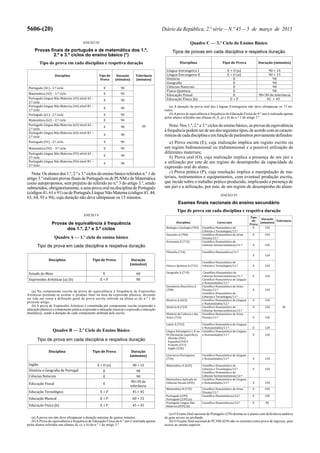 5606-(20) Diário da República, 2.ª série—N.º 45—5 de março de 2015
ANEXO IV
Provas finais de português e de matemática dos 1.º,
2.º e 3.º ciclos do ensino básico (*)
Tipo de prova em cada disciplina e respetiva duração
Disciplina Tipo de
Prova
Duração
(minutos)
Tolerância
(minutos)
Português (41) - 1.º ciclo E 90
30
Matemática (42) – 1.º ciclo E 90
Português Língua Não Materna (43) nível A2 –
1.º ciclo
E 90
Português Língua Não Materna (44) nível B1 –
1.º ciclo
E 90
Português (61) - 2.º ciclo E 90
Matemática (62) – 2.º ciclo E 90
Português Língua Não Materna (63) nível A2 –
2.º ciclo
E 90
Português Língua Não Materna (64) nível B1 –
2.º ciclo
E 90
Português (91) - 3.º ciclo E 90
Matemática (92) – 3.º ciclo E 90
Português Língua Não Materna (93) nível A2 –
3.º ciclo
E 90
Português Língua Não Materna (94) nível B1 –
3.º ciclo
E 90
Nota: Os alunos dos 1.º, 2.º e 3.º ciclos do ensino básico referidos n.º 1 do
artigo 3.º realizam provas finais de Português ou de PLNM e de Matemática
como autopropostos, sem prejuízo do referido no n.º 3 do artigo 3.º, sendo
submetidos, obrigatoriamente, a uma prova oral na disciplina de Português
(códigos 41, 61 e 91) ou de Português Língua Não Materna (códigos 43, 44,
63, 64, 93 e 94), cuja duração não deve ultrapassar os 15 minutos.
ANEXO V
Provas de equivalência à frequência
dos 1.º, 2.º e 3.º ciclos
Quadro A — 1.º ciclo do ensino básico
Tipo de prova em cada disciplina e respetiva duração
Disciplina Tipo de Prova Duração
(minutos)
Estudo do Meio E 60
Expressões Artísticas (a) (b) E + P 90
(a) Na componente escrita da prova de equivalência à frequência de Expressões
Artísticas pretende-se avaliar o produto final na área da expressão plástica, devendo
ser tida em conta a definição geral de prova escrita referida na alínea a) do n.º 1 do
presente artigo.
(b) A prova de Expressões Artísticas é constituída por componente escrita (expressão e
educação plástica) e componente prática (expressão e educação musical e expressão e educação
dramática), sendo a duração de cada componente definida pela escola.
Quadro B — 2.º Ciclo do Ensino Básico
Tipo de prova em cada disciplina e respetiva duração
Disciplina Tipo de Prova Duração
(minutos)
Inglês E + O (a) 90 + 15
História e Geografia de Portugal E 90
Ciências Naturais E 90
Educação Visual E
90+30 de
tolerância
Educação Tecnológica E + P 45 + 45
Educação Musical E + P 60 + 15
Educação Física (b) E + P 45 + 45
(a) A prova ora não deve ultrapassar a duração máxima de quinze minutos.
(b) A Prova de equivalência à frequência de Educação Física do 6.º ano é realizada apenas
pelos alunos referidos nas alíneas d), e), e h) do n.º 1 do artigo 3.º
Quadro C — 3.º Ciclo do Ensino Básico
Tipos de provas em cada disciplina e respetiva duração
p p p p ç
Disciplina Tipo de Prova Duração (minutos)
Língua Estrangeira I E + O (a) 90 + 15
Língua Estrangeira II E + O (a) 90 + 15
História E 90
Geografia E 90
Ciências Naturais E 90
Físico-Química E 90
Educação Visual E 90+30 de tolerância
Educação Física (b) E + P 45 + 45
(a) A duração da prova oral das Línguas Estrangeiras não deve ultrapassar os 15 mi-
nutos.
(b) A prova de equivalência à frequência de Educação Física do 9.º ano é realizada apenas
pelos alunos referidos nas alíneas d), f), g) e h) do n.º 1 do artigo 3.º
Nota: Nos 1.º, 2.º e 3.º ciclos do ensino básico, as provas de equivalência
à frequência podem ser de um dos seguintes tipos, de acordo com as caracte-
rísticasdecadadisciplinaeemfunçãodeparâmetrospreviamentedefinidos:
a) Prova escrita (E), cuja realização implica um registo escrito ou
um registo bidimensional ou tridimensional e a possível utilização de
diferentes materiais;
b) Prova oral (O), cuja realização implica a presença de um júri e
a utilização por este de um registo do desempenho da capacidade de
expressão oral do aluno;
c) Prova prática (P), cuja resolução implica a manipulação de ma-
teriais, instrumentos e equipamentos, com eventual produção escrita,
que incide sobre o trabalho prático produzido, implicando a presença de
um júri e a utilização, por este, de um registo de desempenho do aluno.
ANEXO VI
Exames finais nacionais do ensino secundário
Tipo de prova em cada disciplina e respetiva duração
Disciplina Curso/ano
Tipo
de
Prova
Duração
(minutos)
Tolerância
Biologia e Geologia (702) Científico-Humanístico de
Ciências e Tecnologias/11.º
E 120
30
Desenho A (706) Científico-Humanístico de Artes
Visuais/12.º
E 150
Economia A (712) Científico-Humanístico de
Ciências Socioeconómicas/11.º E 120
Filosofia (714) Científico-Humanístico/11.º
E 120
Física e Química A (715)
Científico-Humanístico de
Ciências e Tecnologias/11.º E 120
Geografia A (719) Científico-Humanístico de
Ciências Socioeconómicas/11.º
Científico-Humanístico de Línguas
e Humanidades/11.º
E 120
Geometria Descritiva A
(708)
Científico-Humanístico de Artes
Visuais/11.º
Científico-Humanístico de
Ciências e Tecnologias/11.º
E 150
História A (623) Científico-Humanístico de Línguas
e Humanidades/12.º
E 120
História B (723) Científico-Humanístico de
Ciências Socioeconómicas/11.º
E 120
História da Cultura e das
Artes (724)
Científico-Humanístico de Artes
Visuais/11.º E 120
Latim A (732) Científico-Humanístico de Línguas
e Humanidades/11.º E 120
Língua Estrangeira I, II ou
III (formação específica)
Alemão (501)
Espanhol (547)
Francês (517)
Inglês (550)
Científico-Humanístico de Línguas
e Humanidades/11.º E 120
Literatura Portuguesa
(734)
Científico-Humanístico de Línguas
e Humanidades/11.º E 120
Matemática A (635) Científico-Humanístico de
Ciências e Tecnologias/12.º
Científico-Humanístico de
Ciências Socioeconómicas/12.º
E 150
Matemática Aplicada às
Ciências Sociais (835)
Científico-Humanístico de Línguas
e Humanidades/11.º E 150
Matemática B (735) Científico-Humanístico de Artes
Visuais/11.º
E 150
Português (639)
Português (239) (a)
Científico-Humanísticos/12.º E 120
Português Língua Não
Materna (839) (b)
Científico-Humanísticos/12.º E 90
(a) O Exame final nacional de Português (239) destina-se a alunos com deficiência auditiva
de grau severo ou profundo.
(b) O Exame final nacional de PLNM (839) não se constitui como prova de ingresso, para
acesso ao ensino superior.
 