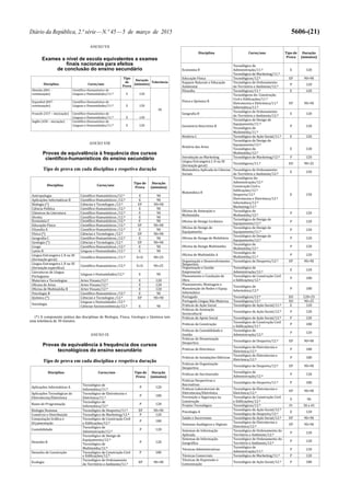 Diário da República, 2.ª série—N.º 45—5 de março de 2015 5606-(21)
ANEXO VII
Exames a nível de escola equivalentes a exames
finais nacionais para efeitos
de conclusão do ensino secundário
Disciplina Curso/ano
Tipo
de
Prova
Duração
(minutos)
Tolerância
Alemão (801 -
continuação)
Científico-Humanístico de
Línguas e Humanidades/11.º E 120
30
Espanhol (847 -
continuação)
Científico-Humanístico de
Línguas e Humanidades/11.º E 120
Francês (317 – inicicação) Científico-Humanístico de
Línguas e Humanidades/11.º E 120
Inglês (450 – iniciação) Científico-Humanístico de
Línguas e Humanidades/11.º E 120
ANEXO VIII
Provas de equivalência à frequência dos cursos
científico-humanísticos do ensino secundário
Tipo de prova em cada disciplina e respetiva duração
Disciplina Curso/ano
Tipo de
Prova
Duração
(minutos)
Antropologia Científico-Humanísticos/12.º E 90
Aplicações Informáticas B Científico-Humanísticos /12.º E 90
Biologia (*) Ciências e Tecnologias /12.º EP 90+90
Ciência Política Científico-Humanísticos /12.º E 90
Clássicos da Literatura Científico-Humanísticos /12.º E 90
Direito Científico-Humanísticos /12.º E 90
Economia C Científico-Humanísticos /12.º E 90
Educação Física Científico-Humanísticos /12.º EP 90+90
Filosofia A Científico-Humanísticos /12.º E 90
Física (*) Ciências e Tecnologias /12.º EP 90+90
Geografia C Científico-Humanísticos /12.º E 90
Geologia (*) Ciências e Tecnologias /12.º EP 90+90
Grego Científico-Humanísticos /12.º E 90
Latim B Línguas e Humanidades /12.º E 90
Língua Estrangeira I, II ou III
(formação geral)
Científico-Humanísticos /11.º E+O 90+25
Língua Estrangeira I, II ou III
(formação específica)
Científico-Humanísticos /12.º E+O 90+25
Literaturas de Língua
Portuguesa
Línguas e Humanidades/12.º E 90
Materiais e Tecnologias Artes Visuais/12.º E 120
Oficina de Artes Artes Visuais/12.º E 120
Oficina de Multimédia B Artes Visuais/12.º E 120
Psicologia B Científico-Humanísticos /12.º E 90
Química (*) Ciências e Tecnologias /12.º EP 90+90
Sociologia
Línguas e Humanidades /12.º
Ciências Socioeconómicas/12.º E 90
(*) A componente prática das disciplinas de Biologia, Física, Geologia e Química tem
uma tolerância de 30 minutos.
ANEXO IX
Provas de equivalência à frequência dos cursos
tecnológicos do ensino secundário
Tipo de prova em cada disciplina e respetiva duração
Disciplina Curso/ano Tipo de
Prova
Duração
(minutos)
Aplicações Informáticas A
Tecnológico de
Informática/11.º
P 120
Aplicações Tecnológicas de
Eletrotecnia/Eletrónica
Tecnológico de Eletrotecnia e
Eletrónica/11.º
P 180
Bases de Programação
Tecnológico de
Informática/12.º
P 120
Biologia Humana Tecnológico de Desporto/11.º EP 90+90
Comércio e Distribuição Tecnológico de Marketing/12.º P 120
Computação Gráfica e
Orçamentação
Tecnológico de Construção Civil
e Edificações/12.º
P 180
Contabilidade
Tecnológico de
Administração/12.º
P 120
Desenho B
Tecnológico de Design de
Equipamento/12.º
Tecnológico de
Multimédia/12.º
P 120
Desenho de Construção Tecnológico de Construção Civil P 180
e Edificações/12.º
Ecologia
Tecnológico de Ordenamento
do Território e Ambiente/11.º
EP 90+90
Disciplina Curso/ano Tipo de
Prova
Duração
(minutos)
ló d
Economia B
Tecnológico de
Administração/11.º
Tecnológico de Marketing/11.º
E 120
Educação Física Tecnológicos/12.º EP 90+90
Espaços Naturais e Educação
Ambiental
Tecnológico de Ordenamento
do Território e Ambiente/12.º
P 120
Filosofia Tecnológicos/11.º E 120
Física e Química B
Tecnológicos de: Construção
Civil e Edificações/11.º
Eletrotecnia e Eletrónica/11.º
Informática/11.º
EP 90+90
Geografia B
Tecnológico de Ordenamento
do Território e Ambiente/12.º
E 120
Geometria Descritiva B
Tecnológico de Design de
Equipamento/11.º
Tecnológico de
Multimédia/11.º
P 120
História C Tecnológico de Ação Social/11.º E 120
História das Artes
Tecnológico de Design de
Equipamento/12.º
Tecnológico de
Multimédia/12.º
E 120
Introdução ao Marketing Tecnológico de Marketing/12.º P 120
Língua Estrangeira I, II ou III
(formação geral)
Tecnológicos/11.º EO 90+25
Matemática Aplicada às Ciências
Sociais
Tecnológico de Ordenamento
do Território e Ambiente/12.º
E 150
Matemática B
Tecnológicos de:
Administração/12.º
Construção Civil e
Edificações/12.º
Desporto/12.º
Eletrotecnia e Eletrónica/12.º
Informática/12.º
Marketing/12.º
E 150
Oficina de Animação e
Multimédia
Tecnológico de
Multimédia/12.º
P 120
Oficina de Design Cerâmico
Tecnológico de Design de
Equipamento/12.º
P 120
Oficina de Design de
Equipamento
Tecnológico de Design de
Equipamento/11.º
P 120
Oficina de Design de Mobiliário
Tecnológico de Design de
Equipamento/12.º
P 120
Oficina de Design Multimédia
Tecnológico de
Multimédia/12.º
P 120
Oficina de Multimédia A
Tecnológico de
Multimédia/11.º
P 120
Organização e Desenvolvimento Tecnológico de Desporto/12.º EP 90+90
Desportivo
Organização e Gestão
Empresarial
Tecnológico de
Administração/12.º
E 120
Planeamento e Condução de
Obra
Tecnológico de Construção Civil
e Edificações/12.º
P 180
Planeamento, Montagem e
Manutenção de Redes e Equip.
Informático
Tecnológico de
Informática/12.º
P 180
Português Tecnológicos/12.º EO 120+25
Português Língua Não Materna Tecnológicos/12.º EO 90+25
Práticas de Ação Social Tecnológico de Ação Social/11.º E 120
Práticas de Animação
Sociocultural
Tecnológico de Ação Social/12.º P 120
Práticas de Apoio Social Tecnológico de Ação Social/12.º P 120
Práticas de Construção
Tecnológico de Construção Civil
e Edificações/11.º
P 180
Práticas de Contabilidade e
Gestão
Tecnológico de
Administração/12.º
P 120
Práticas de Dinamização
Desportiva
Tecnológico de Desporto/12.º EP 90+90
Práticas de Eletrónica
Tecnológico de Eletrotecnia e
Eletrónica/12.º
P 180
Práticas de Instalações Elétricas
Tecnológico de Eletrotecnia e
Eletrónica/12.º
P 180
Práticas de Organização
Desportiva
Tecnológico de Desporto/12.º EP 90+90
Práticas de Secretariado
Tecnológico de
Administração/12.º
P 120
Práticas Desportivas e
Recreativas
Tecnológico de Desporto/11.º P 180
Práticas Laboratoriais de
Eletrotecnia/Eletrónica
Tecnológico de Eletrotecnia e
Eletrónica/12.º
EP 90+90
Prevenção e Segurança na
Construção
Tecnológico de Construção Civil
e Edificações/12.º
E 90
Projeto Tecnológico Tecnológicos/12.º Pr 30 a 45
Psicologia A
Tecnológico de Ação Social/12.º
Tecnológico de Desporto/12.º
E 120
Saúde e Socorrismo Tecnológico de Ação Social/12.º EP 90+90
Sistemas Analógicos e Digitais
Tecnológico de Eletrotecnia e
Eletrónica/12.º
EP 90+90
Sistemas de Informação
Aplicada
Tecnológico de Ordenamento do
Território e Ambiente/12.º
P 120
Sistemas de Informação
Geográfica
Tecnológico de Ordenamento do
Território e Ambiente/12.º
P 120
Técnicas Administrativas
Tecnológico de
Administração/11.º
P 120
Técnicas Comerciais Tecnológico de Marketing/11.º P 120
Técnicas de Expressão e
Comunicação
Tecnológico de Ação Social/12.º P 180
 