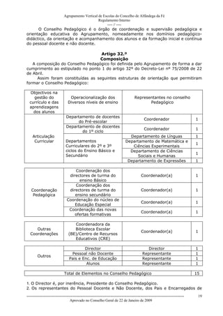 Agrupamento Vertical de Escolas do Concelho de Alfândega da Fé
                                        Regulamento Interno
                                             ---- // ----
      O Conselho Pedagógico é o órgão de coordenação e supervisão pedagógica e
orientação educativa do Agrupamento, nomeadamente nos domínios pedagógico-
didáctico, da orientação e acompanhamento dos alunos e da formação inicial e contínua
do pessoal docente e não docente.

                                   Artigo 32.º
                                  Composição
   A composição do Conselho Pedagógico foi definida pelo Agrupamento de forma a dar
cumprimento ao estipulado no ponto 1 do artigo 32º do Decreto-Lei nº 75/2008 de 22
de Abril.
     Assim foram constituídas as seguintes estruturas de orientação que permitiram
formar o Conselho Pedagógico:

  Objectivos na
    gestão do                     Operacionalização dos                               Representantes no conselho
  currículo e das                Diversos níveis de ensino                                   Pedagógico
  aprendizagens
    dos alunos
                               Departamento de docentes
                                                                                             Coordenador                         1
                                    do Pré-escolar
                               Departamento de docentes
                                                                                             Coordenador                         1
                                      do 1º ciclo
    Articulação                                                                  Departamento de Línguas                         1
     Curricular                Departamentos                                   Departamento de Matemática e
                                                                                                                                 1
                               Curriculares do 2º e 3º                            Ciências Experimentais
                               ciclos do Ensino Básico e                         Departamento de Ciências
                                                                                                                                 1
                               Secundário                                           Sociais e Humanas
                                                                                Departamento de Expressões                       1

                                    Coordenação dos
                                 directores de turma do                                    Coordenador(a)                        1
                                      ensino Básico
                                    Coordenação dos
   Coordenação                   directores de turma do                                    Coordenador(a)                        1
    Pedagógica                      ensino secundário
                                Coordenação do núcleo de
                                                                                           Coordenador(a)                        1
                                    Educação Especial
                                 Coordenação das novas
                                                                                           Coordenador(a)                        1
                                    ofertas formativas

                                    Coordenadora da
     Outras                         Biblioteca Escolar
                                                                                           Coordenador(a)                        1
  Coordenações                   (BE)/Centro de Recursos
                                    Educativos (CRE)

                                          Director                                             Director                          1
                                   Pessoal não Docente                                      Representante                        1
        Outros
                                  Pais e Enc. de Educação                                   Representante                        1
                                           Alunos                                           Representante                        1

                              Total de Elementos no Conselho Pedagógico                                                          15

1. O Director é, por inerência, Presidente do Conselho Pedagógico.
2. Os representantes do Pessoal Docente e Não Docente, dos Pais e Encarregados de
------------------------------------------------------------------------------------------------------------------------------    19
                                  Aprovado no Conselho Geral de 22 de Janeiro de 2009
 
