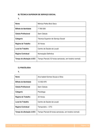 B) TÉCNICA SUPERIOR DE SERVIÇO SOCIAL

          1.

       Nome                       Mónica Palha Bicó Seco

       Bilhete de Identidade      7 790 939

       Cédula Profissional        Sem Cédula

       Categoria                  Técnica Superior de Serviço Social

       Regime de Trabalho         35 Horas

       Local de Trabalho          Centro de Saúde da Lousã

       Regime Contratual          Nomeação Definitiva

       Tempo de afectação à UCC   Tempo Parcial (12 horas semanais, em horário normal)




          C) PSICÓLOGA

          1.

       Nome                       Ana Isabel Gomes Sousa e Silva

       Bilhete de Identidade      12 002 879

       Cédula Profissional        Sem Cédula

       Categoria                  Psicóloga

       Regime de Trabalho         35 Horas

       Local de Trabalho          Centro de Saúde da Lousã

       Regime Contratual          Temporário – CTC

       Tempo de afectação à UCC   Tempo Parcial (6 horas semanais, em horário normal)




UCC Arouce – Regulamento Interno – 2010                                                  Página 118
                                                                                            118
 