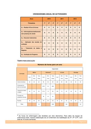 CRONOGRAMA ANUAL DE ACTIVIDADES

                                         ANOS                                 2010                        2011                       2012


                                       Trimestres                 1º            2º         3º       1º      2º        3º      1º      2º         3º


                           A1 – Realizar VD em 24 horas               X         X          X         X       X         X      X       X          X


                           A2 – Informação/aconselhamento
                                                                      X         X          X         X       X         X      X       X          X
                           sem presença do utente


                           A3 – Executar tratamentos                  X         X          X         X       X         X      X       X          X


                           A4 – Aplicação das escalas de
                                                                      X         X          X         X       X         X      X       X          X
                           avaliação


                           A5 – Tratamento de dados e
                                                                      X         X          X         X       X         X      X       X          X
                           Registos


                           A6 – Avaliação do Programa                 X         X          X         X       X         X      X       X          X



              TEMPO PARA EXECUÇÃO

                                                        Número de horas para um ano

                                                                                          Carga horária


                                              Médico                      Enfermeiro 9                    A. Social                  Psicólogo
                   ACTIVIDADE

                                                Min/    Total                Min/        Total             Min/       Total            Min/       Total
                                       Cont                     Cont                               Cont                       Cont
                                              Cons     Horas                 Cont        Horas             Cont       Horas           Cons       Horas


              Visitas domiciliárias     48      60        48     96           60          96       240      90        360     48        60           48


              Cumprimento do
                                                                2016          90         3024
              plano de Intervenção


              Tratamento de dados
                                        48      60        48    2112          15          96       240      15         60     48        60           48
              e registos


              Formação aos
                                                                 48           30          24
              prestadores informais


              Reuniões                  48      60        48     48           60          48        48      60         48     48        60           48


                      TOTAL                             144                              3288                         468                         144




              9
            As horas de enfermagem são divididas por dois elementos. Para além da equipa de
                                                                                    s    s    s
         enfermeiros base, haverá colaboração de um enfermeiro de reabilitação às 2ª ; 4ª e 6ª , num
         total de 16 horas semanais
UCC Arouce – Regulamento Interno – 2010                                                          Página 91
                                                                                                                                                      91
 