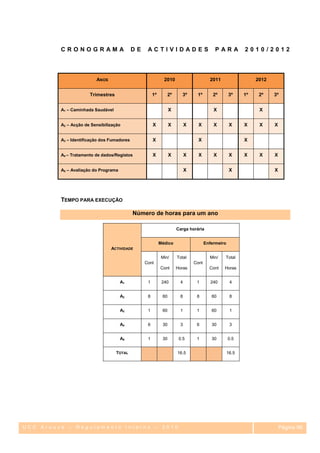 CRONOGRAMA                         DE    ACTIVIDADES                             PARA           2010/2012




                         ANOS                                2010                      2011                   2012


                      Trimestres                      1º       2º      3º      1º        2º       3º     1º    2º    3º


         A1 – Caminhada Saudável                                 X                       X                     X


         A2 – Acção de Sensibilização                 X          X        X     X        X         X     X     X     X


         A3 – Identificação dos Fumadores             X                         X                        X


         A4 – Tratamento de dados/Registos            X          X        X     X        X         X     X     X     X


         A5 – Avaliação do Programa                                       X                        X                 X




         TEMPO PARA EXECUÇÃO

                                            Número de horas para um ano

                                                                     Carga horária


                                                           Médico                    Enfermeiro
                                ACTIVIDADE

                                                            Min/     Total             Min/   Total
                                                 Cont                         Cont
                                                           Cont      Horas             Cont   Horas


                                      A1          1         240       4        1        240        4


                                      A2          8         60        8        8        60         8


                                      A3          1         60        1        1        60         1


                                      A4          6         30        3        6        30         3


                                      A5          1         30        0.5      1        30        0.5


                                   TOTAL                             16.5                         16.5




UCC Arouce – Regulamento Interno – 2010                                                                                  Página 96
                                                                                                                          96
 