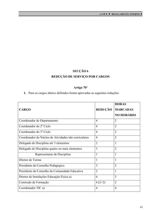 

 

REGULAMENTO INTERNO



SECÇÃO 6
REDUÇÃO DE SERVIÇO POR CARGOS

Artigo 70º
1. Para os cargos abaixo definidos foram aprovadas as seguintes reduções:

HORAS
CARGO

REDUÇÃO MARCADAS
NO HORÁRIO

Coordenador de Departamento

4

2

Coordenador do 2º Ciclo

4

2

Coordenador do 3º Ciclo

4

2

Coordenador do Núcleo de Atividades não curriculares

4

2

Delegado de Disciplina até 3 elementos

2

1

Delegado de Disciplina quatro ou mais elementos

3

2

1

1

Diretor de Turma

1

1

Presidente do Conselho Pedagógico

3

2

Presidente do Conselho da Comunidade Educativa

2

1

Diretor de Instalações Educação Física a)

6

3

Comissão de Formação

4 (2+2)

2

Coordenador TIC a)

4

4

Representante de Disciplina

43

 