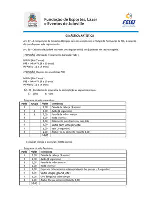 GINÁSTICA ARTÍSTICA
Art. 37 - A competição de Ginástica Olímpica será de acordo com o Código de Pontuação da FIG, à exceção
do que dispuser este regulamento.
Art. 38 - Cada escola poderá inscrever uma equipe de 6 ( seis ) ginastas em cada categoria.
1ª DIVISÃO (Atletas de treinamento diário da FELEJ )
MIRIM (Até 7 anos)
PRÉ – INFANTIL (8 a 10 anos)
INFANTIL (11 a 14 anos)
2ª DIVISÃO (Alunos das escolinhas PID)
MIRIM (Até 7 anos )
PRÉ – INFANTIL (8 a 10 anos )
INFANTIL (11 a 14 anos)
Art. 39 - Constarão do programa da competição as seguintes provas:
a) Salto b) Solo
Programa de solo masculino:
Parte Grupo Valor Elementos
1 1,00 Parada de cabeça (3 apoios)
2 I 1,00 Avião (2 segundos)
3 I 2,00 Parada de mãos marcar
4 1,00 Roda (estrela)
5 1,00 Rolamento para frente ou para trás
6 1,00 Salto com uma pirueta
7 1,00 Vela (2 segundos)
8 2,00 Árabe Flic ou somente rodante 1,00
10,00
Execução técnica e postural = 10,00 pontos
Programa de solo feminino:
Parte Valor Elementos
1 1,00 Parada de cabeça (3 apoios)
2 1,00 Avião (2 segundos)
3 2,00 Parada de mãos marcar
4 1,00 Roda (estrela)
5 1,00 Espacato (afastamento antero-posterior das pernas – 2 segundos)
6 1,00 Salto longo (grand jeté)
7 1,00 Giro 360 graus sobre um pé
8 2,00 Árabe Flic ou somente Rodante 1,00
10,00
 