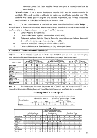 Preliminar para a Fase Macro Regional e Final, como prova da solicitação da Cédula de
                        Identidade (RG).
        Parágrafo Sexto – Para os alunos da categoria especial (NEE) que não possuem Carteira de
        Identidade (RG), será permitida a utilização de carteira de identificação expedida pelo NRE,
        constando foto e dados pessoais exigidos pelo presente Regulamento, não havendo necessidade
        da apresentação do Protocolo do RG em qualquer uma das Fases.

ART. 32           Os (as) professores(as) e intérpretes de libras serão identificados conforme Artigo 31,
podendo ainda se utilizar dos documentos a seguir relacionados. O documento deverá ser apresentado na
sua forma original e não poderá estar com o prazo de validade vencido.
      I.          Carteira Nacional de Habilitação;
      II.         Carteira de Professor expedida pelo Ministério da Educação;
     III.         Diploma de qualquer disciplina (História, Geografia e outros.) acompanhado de documento
                  de identificação, conforme previsto nos Artigos 31 e 32;
     IV.          Identidade Profissional emitida pelo sistema CONFEF/CREF;
     V.           Carteira de Identificação do Professor (com foto), emitida pela SEED.

CAPÍTULO VII - DAS MODALIDADES ESPORTIVAS

ART. 33           As modalidades esportivas disputadas nos JOCOP´S para os alunos do ensino regular,
com o respectivo número permitido de alunos, por modalidade/sexo/classe, são as seguintes:
                                Fase Regional                                   Fase Macro Regional                         Fase Final
                            Nº de alunos Permitido                             Nº de alunos Permitido                 Nº de alunos Permitido
   Modalidades
                          Classe “A”     Classe “B”                          Classe “A”     Classe “B”               Classe “A”    Classe “B”
                           M       F      M       F                           M       F      M       F                F      M      F       M
Atletismo                 24      24      15     15                                                                  30      30     24     24
Basquetebol               12      12      12     12                          12        12        12        12        12      12     12     12
Ciclismo                                                                                                             02      02     02     02
Futebol                    18     18             18            18            18        18        18        18        18      18     18     18
Futsal                     12     12             12            12            12        12        12        12        12      12     12     12
Ginástica Rítmica                                                                                                     2             10
Handebol                   14     14             14            14            14        14        14        14        14      14     14     14
Judô                                                                                                                 16      16     16     16
Natação                                                                                                              48      48     48     48
Taekwondo                                                                                                            03      03     03     03
Tênis de Mesa              05     05             05            05            05        05        05        05        05      05     05     05
Voleibol                   12     12             12            12            12        12        12        12        12      12     12     12
Volei de Praia             03     03             03            03                                                    03      03     03     03
Xadrez                     08     08             08            08            08        08        08        08         8      3
                                                                                                                             08     08     08

ART. 34           As modalidades esportivas disputadas nos JOCOP’S para os alunos com NEE, com o
respectivo número permitido de alunos, por modalidade/sexo/classe em cada fase, são as seguintes:

                                           F a se R eg io n al e M ac r o R eg io n al

                                                                                        Deficiência Física: Paralisia
                                            Deficiência Ment al                        Cerebral, Amputações, Lesões
                 Modalidades.                                                                 Medulares, etc .
                                           Fem                          Masc                Fem             Masc
                                      A               B             A             B      A       B       A       B
              Futsal                  12          12            12                12        12        12        12        12


                                                                             F a se F in a l
                                                                     Deficiência Física: Paralisia
                                                                    Cerebral, Amputações, Lesões
                             Deficiência Mental                            Medulares, etc. .                   Deficiência Visual
                            Fem             Masc                        Fem              Masc                 Fem             Masc
        Modalidades       A      B        A      B                   A        B        A        B           A      B       A       B
        Atletismo         20     14         20            14         20         14       20       14       20        14        20   14
        Basquetebol       12     12         12            12         12         12       12       12
        Bocha PC                                                    BC1,       BC2,    BC3 e     BC4
        Goalball                                                                                           06        06        06   06
        Futsal            12     12         12            12
        Judô                                                                                               16        16        16   16
        Natação           39     30         39            30            39        30        39    30       39        30        39   30
        Tênis de Mesa     05     05         05            05            05        05        05    05
        Xadrez            08     08         08            08            08        08        08    08       08        08        08   08
                                                                                                                                            20
 