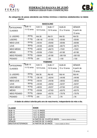 FEDERAÇÃO BAIANA DE JUDÔ
                       NORMAS GERAIS PARA COMPETIÇÕES


As categorias de pesos atenderão aos limites mínimos e máximos estabelecidos na tabela
          abaixo:

                                          MASCULINO
                  SUB-13         SUB-15        SUB-17        SUB-20          SÊNIOR
CATEGORIAS/
                  11/12 anos     13/14 anos    15/16 anos    15 a 19 anos    A partir de
CLASSES
                                                                             15 anos
S. LIGEIRO          - 28 Kg      Até 36        Até 51        Até 55          Até 55
LIGEIRO             - 31 Kg      +36/ 40       +51/55        +55/60          +55/60
MEIO LEVE           - 34 Kg      +40/44        +55/60        +60/66          +60/66
LEVE                - 38 Kg      +44/48        +60/66        +66/73          +66/73
MEIO MÉDIO          - 42 Kg      +48/53        +66/73        +73/81          +73/81
MÉDIO               - 47 Kg      +53/58        +73/81        +81/90          +81/90
MEIO PESADO         - 52 Kg      +58/64        +81/90        +90/100         +90/100
PESADO              + 52 Kg      +64           +90           +100            +100
                                           FEMININO
                  SUB-13         SUB-15        SUB-17        SUB-20          SÊNIOR
CATEGORIAS/
                  11/12 anos     13/14 anos    15/16 anos    15 a 19 anos    A partir de
CLASSES
                                                                             15 anos
S. LIGEIRO          - 28 Kg      Até 36        Até 40        Até 44          Até 44
LIGEIRO             - 31 Kg      +36/ 40       +40/44        +44/48          +44/48
MEIO LEVE           - 34 Kg      +40/44        +44/48        +48/52          +48/52
LEVE                - 38 Kg      +44/48        +48/52        +52/57          +52/57
MEIO MÉDIO          - 42 Kg      +48/53        +52/57        +57/63          +57/63
MÉDIO               - 47 Kg      +53/58        +57/63        +63/70          +63/70
MEIO PESADO         - 52 Kg      +58/64        +63/70        +70/78          +70/78
PESADO              + 52 Kg      +64           +70           +78             +78

       A idade do atleta é aferida pelo ano de nascimento, independente do mês e dia.


CLASSE                        IDADE
SUB-13                        11 E 12 ANOS
SUB-15                        13 E 14 ANOS
SUB-17                        15 E 16 ANOS
SUB-20                        15 A 19 ANOS
SUB -23                       A PARTIR DE 15 ATÉ 22 ANOS * mesma tabela do Sênior
SÊNIOR                        A PARTIR DE 15 ANOS
MASTER/VETERANOS              A PARTIR DE 30 ANOS * mesma tabela do Sênior



                                                                                           4
 