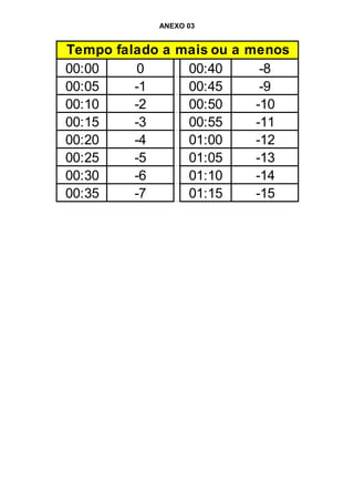 ANEXO 03
00:00 0 00:40 -8
00:05 -1 00:45 -9
00:10 -2 00:50 -10
00:15 -3 00:55 -11
00:20 -4 01:00 -12
00:25 -5 01:05 -13
00:30 -6 01:10 -14
00:35 -7 01:15 -15
Tempo falado a mais ou a menos
 