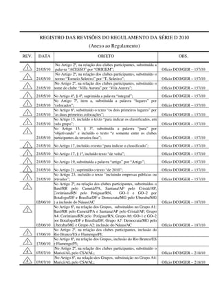 REGISTRO DAS REVISÕES DO REGULAMENTO DA SÉRIE D 2010
                                       (Anexo ao Regulamento)
REV.    DATA                                 OBJETO                                         OBS.

                 No Artigo 2º, na relação dos clubes participantes, substituída a
 1     21/05/10 palavra “ACESSO” por “ORIGEM”;                                      Ofício DCO/GER – 157/10
                 No Artigo 2º, na relação dos clubes participantes, substituído o
 1     21/05/10 termo “Torneio Seletivo” por “T. Seletivo”;                         Ofício DCO/GER – 157/10
                No Artigo 2º, na relação dos clubes participantes, substituído o
 1     21/05/10 nome do clube “Villa Aurora” por “Vila Aurora”;                     Ofício DCO/GER – 157/10
 1     21/05/10 No Artigo 4º, § 4º, suprimida a palavra “integral”;                 Ofício DCO/GER – 157/10
                No Artigo 7º, item a, substituída a palavra “lugares” por
 1     21/05/10 “colocados”;                                                        Ofício DCO/GER – 157/10
                No Artigo 8º, substituído o texto “os dois primeiros lugares” por
 1     21/05/10 “as duas primeiras colocações”;                                     Ofício DCO/GER – 157/10
                No Artigo 15, incluído o texto “para indicar os classificados, em
 1     21/05/10 cada grupo”;                                                        Ofício DCO/GER – 157/10
                No Artigo 15, § 3º, substituída a palavra “para” por
 1              “objetivando” e incluído o texto “e somente entre os clubes
       21/05/10 participantes da terceira fase”;                                    Ofício DCO/GER – 157/10

 1     21/05/10 No Artigo 17, incluído o texto “para indicar o classificado”;       Ofício DCO/GER – 157/10
 1     21/05/10 No Artigo 17, § 1º, incluído texto “de volta”;                      Ofício DCO/GER – 157/10
 1     21/05/10 No Artigo 19, substituída a palavra “artigo” por “Artigo”;          Ofício DCO/GER – 157/10
 1     21/05/10 No Artigo 21, suprimido o texto “de 2010”;                          Ofício DCO/GER – 157/10
                No Artigo 23, incluído o texto “incluindo empresas públicas ou
 1     21/05/10 privadas”;                                                          Ofício DCO/GER – 157/10
                No Artigo 2º, na relação dos clubes participantes, substituídos o
 2              Baré/RR pelo Cametá/PA, Santana/AP pelo Cristal/AP,
                Coríntians/RN pelo Potiguar/RN,          GO–1 e GO–2 por
                Botafogo/DF e Brasília/DF e Democrata/MG pelo Uberaba/MG
       02/06/10 e a inclusão do Náuas/AC                                            Ofício DCO/GER – 187/10
                No Artigo 8º, na relação dos Grupos, substituídos no Grupo A1:
 2              Baré/RR pelo Cametá/PA e Santana/AP pelo Cristal/AP, Grupo
                A4: Coríntians/RN pelo Potiguar/RN, Grupo A6: GO–1 e GO–2
                por Botafogo/DF e Brasília/DF, Grupo A7: Democrata/MG pelo
       02/06/10 Uberaba/MG e Grupo A2: inclusão do Náuas/AC                         Ofício DCO/GER – 187/10
                No Artigo 2º, na relação dos clubes participantes, inclusão do
 3     17/06/10 Rio Branco/ES e Flamengo/PI;
                No Artigo 8º, na relação dos Grupos, inclusão do Rio Branco/ES
 3     17/06/10 e Flamengo/PI;
                 No Artigo 2º, na relação dos clubes participantes, substituído o
 4     07/07/10 Murici/AL pelo CSA/AL;                                              Ofício DCO/GER – 218/10
                 No Artigo 8º, na relação dos Grupos, substituição no Grupo A4:
 4     07/07/10 Murici/AL pelo CSA/AL;                                              Ofício DCO/GER – 218/10
 