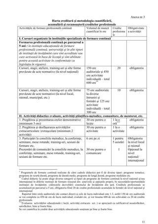 Anexa nr.3
                               Harta creditară şi metodologia cuantificării,
                            acumulării şi recunoaşterii creditelor profesionale
Activităţile de formare profesională continuă                     Volumul de muncă          Credite    Obligativitate
                                                                  cuantificat în ore        profesiona a activităţii
                                                                                            le
I. Cursuri organizate în instituţiile specializate de formare continuă*
Formarea profesională continuă pe parcursul a
5 ani ( în instituţii educaţionale de formare
profesională continuă, universităţi şi în alte tipuri
de instituţii de învăţămînt care sînt acreditate sau
care activează în baza de licenţă şi sînt abilitate
pentru această activitate în conformitate cu
legislaţia în vigoare)
Cursuri, stagii, ateliere, training-uri şi alte forme 150 ore                                   20          obligatoriu
prevăzute de acte normative (la nivel naţional)       auditoriale şi 450
                                                      ore activitate
                                                      individuală – total
                                                      600 ore**

Cursuri, stagii, ateliere, training-uri şi alte forme   75 ore auditoriale      10       obligatoriu
prevăzute de acte normative (la nivel local,            la diverse
raional, municipal, etc.)                               întruniri şi
                                                        formări şi 125 ore
                                                        activitate
                                                        individuală – total
                                                        300 ore
II. Activităţi didactice evaluate, activităţi ştiinţifico-metodice, comunitare, de mentorat, etc.
1. Pregătirea şi prezentarea orelor demonstrative       30 ore pentru o     1 la o       obligatoriu
(minimum 3 ore)                                         lecție              oră***
2. Pregătirea şi desfăşurarea activităţilor             30 ore pentru o     1 la o       obligatoriu
extracurriculare /extraşcolare (minimum 2               activitate          activitate
activităţi)
3. Participări la consiliile metodice, la conferinţe, 6 ore pe zi           1 pentru Obligatoriu
seminare, mese rotunde, training-uri, sesiuni de                            5 asistări la nivel local
formare etc.                                                                           şi raional
Prezentări de comunicări la consiliile metodice, la 30 ore pentru o              1     Opţional la
conferinţe, seminare, mese rotunde, training-uri,       comunicare                     nivel
sesiuni de formare etc.                                                                naţional/
                                                                                       internaţional


*
   Programele de formare continuă realizate de către cadrele didactice pot fi de diverse tipuri: programe tematice;
programe de scurtă durată, programe de durată medie, programe de lungă durată, programe modulare etc.
**
    Cadrul didactic îşi poate alege diverse categorii şi tipuri de programe de formare continuă la nivel naţional şi/sau
internaţional în diferite instituţii de formare reieşind din: a)nevoile şi opţiunile proprii; b) necesităţile/oportunităţile
instituţiei de învăţămînt; c)direcţiile dezvoltării sistemului de învăţămînt din ţară. Creditele profesionale se
acumulează pe parcursul a 5 ani, obligatoriu fiind 20 de credite profesionale acumulate la formări de nivel naţional şi
internaţional
    Raportul între orele auditoriale (de contact direct) şi cele de lucru individual este 1:3, astfel 150 de ore auditoriale
se vor completa cu 450 de ore de lucru individual, evaluări etc. şi vor însuma 600 de ore echivalate cu 20 de credite
profesionale.
***
    Evaluarea activităților educaționale ( lecții, activități extracurs ect. ) se apreciază cu calificativul nesatisfăcător,
satisfăcător, bine și foarte bine.
Se vor cuantifica în credite doar activitățile educaționale susţinute pe bine şi foarte bine.



                                                                                                                         11
 