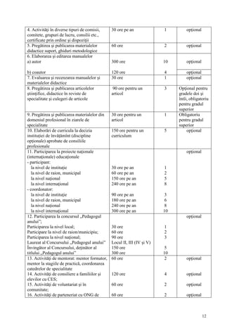 4. Activităţi în diverse tipuri de comisii,    30 ore pe an              1        opţional
comitete, grupuri de lucru, consilii etc.,
certificate prin ordine şi dispoziţii
5. Pregătirea şi publicarea materialelor       60 ore                    2        opţional
didactice suport, ghiduri metodologice
6. Elaborarea şi editarea manualelor
a) autor                                       300 ore                   10       opţional

b) coautor                                     120 ore                   4        opţional
7. Evaluarea şi recenzarea manualelor şi       30 ore                    1        opţional
materialelor didactice
8. Pregătirea şi publicarea articolelor         90 ore pentru un         3    Opţional pentru
ştiinţifice, didactice în reviste de           articol                        gradele doi şi
specialitate şi culegeri de articole                                          întîi, obligatoriu
                                                                              pentru gradul
                                                                              superior
9. Pregătirea şi publicarea materialelor din   30 ore pentru un          1    Obligatoriu
domeniul profesional în ziarele de             articol                        pentru gradul
specialitate                                                                  superior
10. Elaborări de curricula la decizia          150 ore pentru un         5         opţional
instituției de învățămînt (discipline          curriculum
opţionale) aprobate de consiliile
profesionale
11. Participarea la proiecte naţionale                                            opţional
(internaţionale) educaţionale
- participant:
   la nivel de instituţie                      30 ore pe an              1
   la nivel de raion, municipal                60 ore pe an              2
   la nivel naţional                           150 ore pe an             5
   la nivel internaţional                      240 ore pe an             8
- coordonator:
   la nivel de instituţie                      90 ore pe an               3
   la nivel de raion, municipal                180 ore pe an              6
   la nivel naţional                           240 ore pe an              8
   la nivel internaţional                      300 ore pe an             10
12. Participarea la concursul „Pedagogul                                          opţional
anului”;
Participarea la nivel local;                   30 ore                    1
Participare la nivel de raion/municipiu;       60 ore                    2
Participarea la nivel naţional;                90 ore                    3
Laureat al Concursului „Pedagogul anului”      Locul II, III (IV şi V)
Învingător al Concursului, deţinător al        150 ore                    5
titlului „Pedagogul anului”                    300 ore                   10
13. Activităţi de mentorat: mentor formator,   60 ore                     2       opţional
mentor la stagiile de practică, coordonarea
catedrelor de specialitate
14. Activităţi de consiliere a familiilor şi   120 ore                   4        opţional
elevilor cu CES;
15. Activităţi de voluntariat şi în            60 ore                    2        opţional
comunitate;
16. Activităţi de parteneriat cu ONG de        60 ore                    2        opţional



                                                                                             12
 