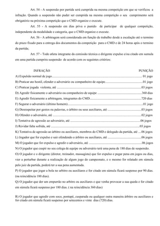 Art. 54 - A suspensão por partida será cumprida na mesma competição em que se verificou a
infração. Quando a suspensão não puder ser cumprida na mesma competição o seu cumprimento será
obrigatório na próxima competição que o CMD organize e execute.
Art. 55 - A suspensão em dias priva o punido de participar de qualquer competição,
independente da modalidade e categoria, que o CMD organize e execute.
Art. 56 - A arbitragem será considerada em função de trabalho desde a escalação até o termino
do prazo fixado para a entrega dos documentos da competição para o CMD e de 24 horas após o termino
da partida;
Art. 57 - Todo atleta integrante da comissão técnica e dirigente expulso e/ou citado em sumula
em uma partida cumprira suspensão de acordo com os seguintes critérios:
INFRAÇÃO PUNIÇÃO
A) Expulsão normal de jogo................................................................................................................ 01 jogo
B) Praticar ato hostil, ofender o adversário ou companheiro de equipe...............................................01 jogo
C) Praticar jogada violenta, até .........................................................................................................03 jogos
D) Agredir fisicamente o adversário ou companheiro de equipe .......................................................360 dias
E) Agredir fisicamente a arbitragem, integrantes do CMD................................................................720 dias
F) Segurar o adversário (último homem)..............................................................................................01 jogo
G) Desrespeitar por gestos ou palavras, o árbitro ou seus auxiliares, até ..........................................03 jogos
H) Ofender o adversário, até ..............................................................................................................02 jogos
I) Tentativa de agressão ao adversário, até .......................................................................................06 jogos
J) Revidar falta sofrida, até ..............................................................................................................03 jogos
K) Tentativa de agressão ao árbitro ou auxiliares, membros do CMD e delegado da partida, até ....06 jogos
L) Jogador que for expulso e sair ofendendo o árbitro ou auxiliares, até ..........................................06 jogos
M) O jogador que for expulso e agredir o adversário, até ..................................................................06 jogos
N) O jogador que cuspir no seu colega de equipe ou adversário terá uma pena de 180 dias de suspensão.
O) O jogador e o dirigente (diretor, treinador, massagista) que for expulso e pegar pena em jogos ou dias,
vier a perturbar durante a realização de algum jogo do campeonato, e o mesmo for relatado em súmula
pelo juiz da partida, poderá ter a sua pena aumentada.
P) O jogador que jogar a bola no arbitro ou auxiliares e for citado em súmula ficará suspenso por 90 dias.
(na reincidência 180 dias).
Q) O jogador que der um empurrão no arbitro ou auxiliares e que venha provocar a sua queda e for citado
em súmula ficará suspenso por 180 dias. ( na reincidência 360 dias)
R) O jogador que agredir com soco, pontapé, cusparada ou qualquer outra maneira árbitro ou auxiliares e
for citado em súmula ficará suspenso por setecentos e vinte dias (720) dias.
 