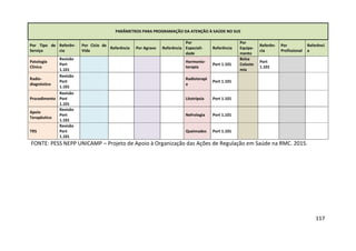 117
PARÂMETROS PARA PROGRAMAÇÃO DA ATENÇÃO À SAÚDE NO SUS
Por Tipo de
Serviço
Referên-
cia
Por Ciclo de
Vida
Referência Por Agravo Referência
Por
Especiali-
dade
Referência
Por
Equipa-
mento
Referên-
cia
Por
Profissional
Referênci
a
Patologia
Clínica
Revisão
Port
1.101
Hormonio-
terapia
Port 1.101
Bolsa
Colosto
mia
Port
1.101
Radio-
diagnóstico
Revisão
Port
1.101
Radioterapi
a
Port 1.101
Procedimento
Revisão
Port
1.101
Litotripsia Port 1.101
Apoio
Terapêutico
Revisão
Port
1.101
Nefrologia Port 1.101
TRS
Revisão
Port
1.101
Queimados Port 1.101
FONTE: PESS NEPP UNICAMP – Projeto de Apoio à Organização das Ações de Regulação em Saúde na RMC. 2015.
 