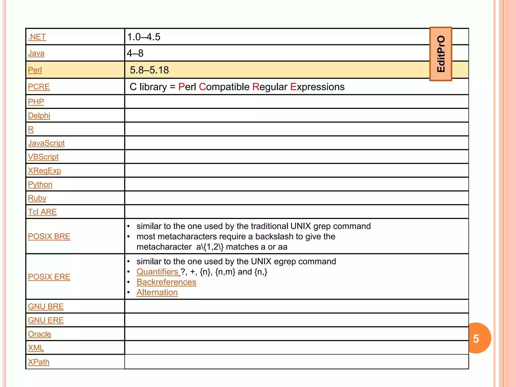 .NET 1.0–4.5
Java 4–8
Perl 5.8–5.18
PCRE C library = Perl Compatible Regular Expressions
PHP
Delphi
R
JavaScript
VBScript
XRegExp
Python
Ruby
Tcl ARE
POSIX BRE
• similar to the one used by the traditional UNIX grep command
• most metacharacters require a backslash to give the
metacharacter a{1,2} matches a or aa
POSIX ERE
• similar to the one used by the UNIX egrep command
• Quantifiers ?, +, {n}, {n,m} and {n,}
• Backreferences
• Alternation
GNU BRE
GNU ERE
Oracle
XML
XPath
5
EditPrO
 