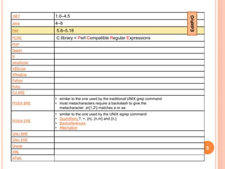 .NET 1.0–4.5
Java 4–8
Perl 5.8–5.18
PCRE C library = Perl Compatible Regular Expressions
PHP
Delphi
R
JavaScript
VBScript
XRegExp
Python
Ruby
Tcl ARE
POSIX BRE
• similar to the one used by the traditional UNIX grep command
• most metacharacters require a backslash to give the
metacharacter a{1,2} matches a or aa
POSIX ERE
• similar to the one used by the UNIX egrep command
• Quantifiers ?, +, {n}, {n,m} and {n,}
• Backreferences
• Alternation
GNU BRE
GNU ERE
Oracle
XML
XPath
5
EditPrO
 