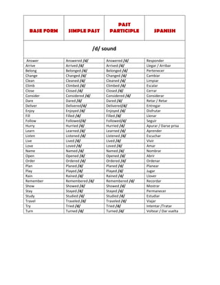 BASE FORM SIMPLE PAST
PAST
PARTICIPLE SPANISH
/d/ sound
Answer Answered /d/ Answered /d/ Responder
Arrive Arrived /d/ Arrived /d/ Llegar / Arribar
Belong Belonged /d/ Belonged /d/ Pertenecer
Change Changed /d/ Changed /d/ Cambiar
Clean Cleaned /d/ Cleaned /d/ Limpiar
Climb Climbed /d/ Climbed /d/ Escalar
Close Closed /d/ Closed /d/ Cerrar
Consider Considered /d/ Considered /d/ Considerar
Dare Dared /d/ Dared /d/ Retar / Retar
Deliver Delivered/d/ Delivered/d/ Entregar
Enjoy Enjoyed /d/ Enjoyed /d/ Disfrutar
Fill Filled /d/ Filled /d/ Llenar
Follow Followed/d/ Followed/d/ Seguir
Hurry Hurried /d/ Hurried /d/ Apurar / Darse prisa
Learn Learned /d/ Learned /d/ Aprender
Listen Listened /d/ Listened /d/ Escuchar
Live Lived /d/ Lived /d/ Vivir
Love Loved /d/ Loved /d/ Amar
Name Named /d/ Named /d/ Nombrar
Open Opened /d/ Opened /d/ Abrir
Order Ordered /d/ Ordered /d/ Ordenar
Plan Planed /d/ Planed /d/ Planear
Play Played /d/ Played /d/ Jugar
Rain Rained /d/ Rained /d/ Llover
Remember Remembered /d/ Remembered /d/ Recordar
Show Showed /d/ Showed /d/ Mostrar
Stay Stayed /d/ Stayed /d/ Permanecer
Study Studied /d/ Studied /d/ Estudiar
Travel Traveled /d/ Traveled /d/ Viajar
Try Tried /d/ Tried /d/ Intentar /Tratar
Turn Turned /d/ Turned /d/ Voltear / Dar vuelta
 