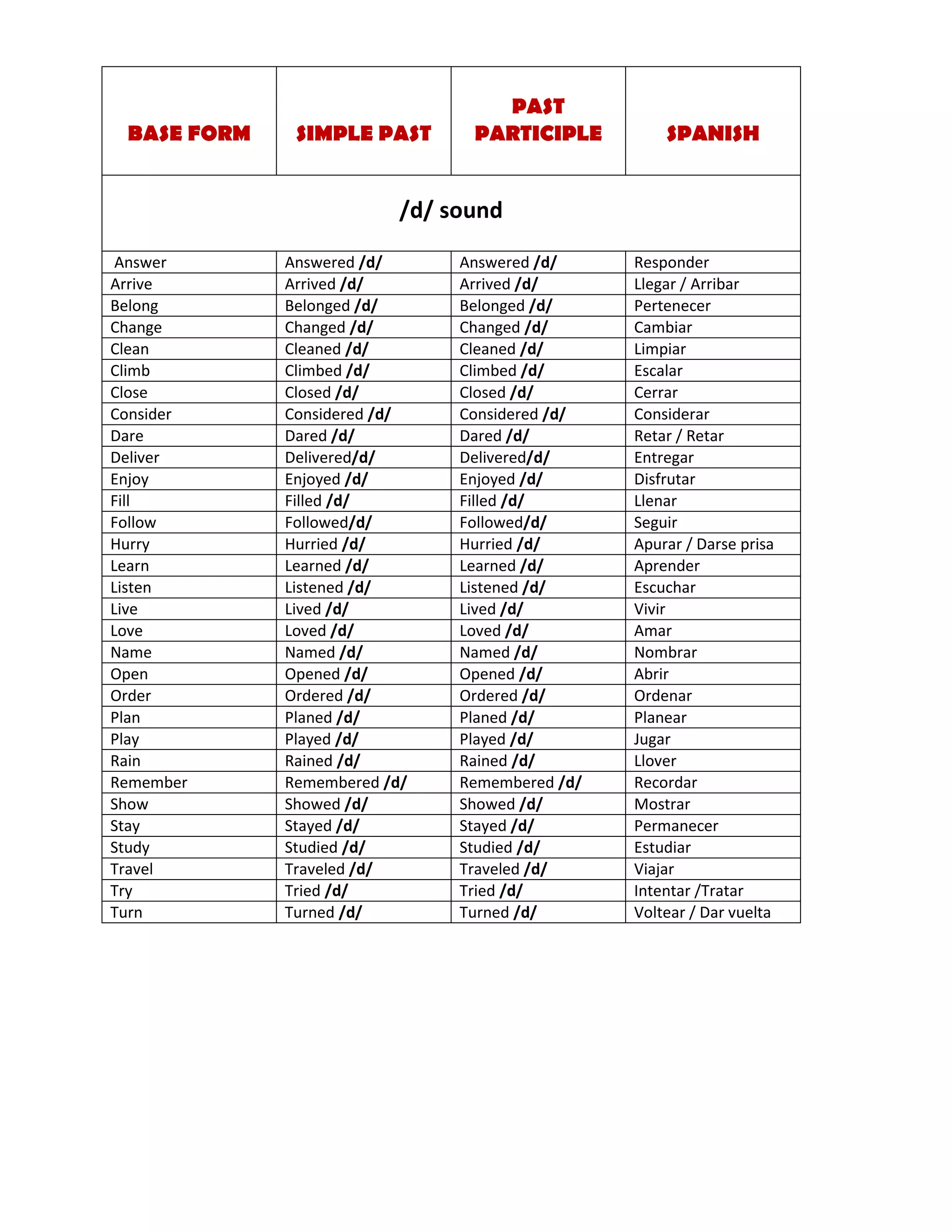 BASE FORM SIMPLE PAST
PAST
PARTICIPLE SPANISH
/d/ sound
Answer Answered /d/ Answered /d/ Responder
Arrive Arrived /d/ Arrived /d/ Llegar / Arribar
Belong Belonged /d/ Belonged /d/ Pertenecer
Change Changed /d/ Changed /d/ Cambiar
Clean Cleaned /d/ Cleaned /d/ Limpiar
Climb Climbed /d/ Climbed /d/ Escalar
Close Closed /d/ Closed /d/ Cerrar
Consider Considered /d/ Considered /d/ Considerar
Dare Dared /d/ Dared /d/ Retar / Retar
Deliver Delivered/d/ Delivered/d/ Entregar
Enjoy Enjoyed /d/ Enjoyed /d/ Disfrutar
Fill Filled /d/ Filled /d/ Llenar
Follow Followed/d/ Followed/d/ Seguir
Hurry Hurried /d/ Hurried /d/ Apurar / Darse prisa
Learn Learned /d/ Learned /d/ Aprender
Listen Listened /d/ Listened /d/ Escuchar
Live Lived /d/ Lived /d/ Vivir
Love Loved /d/ Loved /d/ Amar
Name Named /d/ Named /d/ Nombrar
Open Opened /d/ Opened /d/ Abrir
Order Ordered /d/ Ordered /d/ Ordenar
Plan Planed /d/ Planed /d/ Planear
Play Played /d/ Played /d/ Jugar
Rain Rained /d/ Rained /d/ Llover
Remember Remembered /d/ Remembered /d/ Recordar
Show Showed /d/ Showed /d/ Mostrar
Stay Stayed /d/ Stayed /d/ Permanecer
Study Studied /d/ Studied /d/ Estudiar
Travel Traveled /d/ Traveled /d/ Viajar
Try Tried /d/ Tried /d/ Intentar /Tratar
Turn Turned /d/ Turned /d/ Voltear / Dar vuelta
 