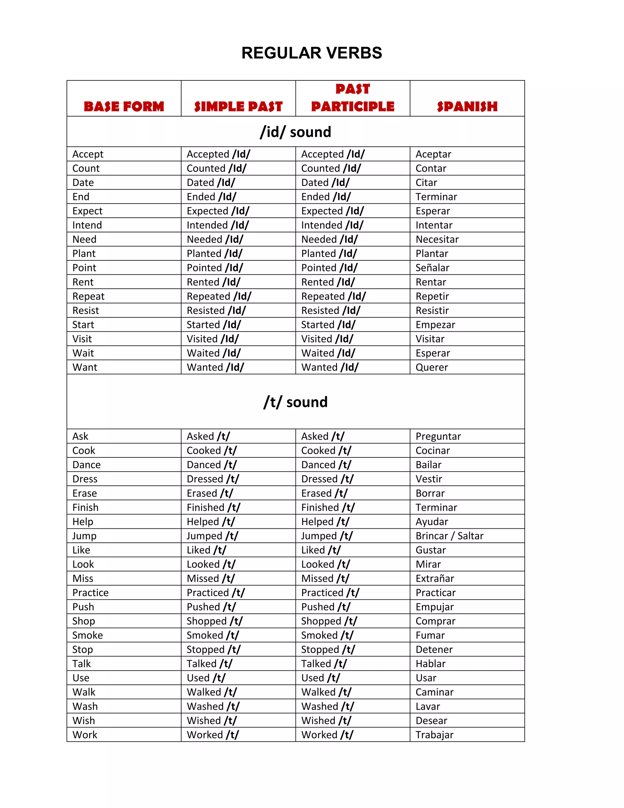 REGULAR VERBS
BASE FORM SIMPLE PAST
PAST
PARTICIPLE SPANISH
/id/ sound
Accept Accepted /Id/ Accepted /Id/ Aceptar
Count Counted /Id/ Counted /Id/ Contar
Date Dated /Id/ Dated /Id/ Citar
End Ended /Id/ Ended /Id/ Terminar
Expect Expected /Id/ Expected /Id/ Esperar
Intend Intended /Id/ Intended /Id/ Intentar
Need Needed /Id/ Needed /Id/ Necesitar
Plant Planted /Id/ Planted /Id/ Plantar
Point Pointed /Id/ Pointed /Id/ Señalar
Rent Rented /Id/ Rented /Id/ Rentar
Repeat Repeated /Id/ Repeated /Id/ Repetir
Resist Resisted /Id/ Resisted /Id/ Resistir
Start Started /Id/ Started /Id/ Empezar
Visit Visited /Id/ Visited /Id/ Visitar
Wait Waited /Id/ Waited /Id/ Esperar
Want Wanted /Id/ Wanted /Id/ Querer
/t/ sound
Ask Asked /t/ Asked /t/ Preguntar
Cook Cooked /t/ Cooked /t/ Cocinar
Dance Danced /t/ Danced /t/ Bailar
Dress Dressed /t/ Dressed /t/ Vestir
Erase Erased /t/ Erased /t/ Borrar
Finish Finished /t/ Finished /t/ Terminar
Help Helped /t/ Helped /t/ Ayudar
Jump Jumped /t/ Jumped /t/ Brincar / Saltar
Like Liked /t/ Liked /t/ Gustar
Look Looked /t/ Looked /t/ Mirar
Miss Missed /t/ Missed /t/ Extrañar
Practice Practiced /t/ Practiced /t/ Practicar
Push Pushed /t/ Pushed /t/ Empujar
Shop Shopped /t/ Shopped /t/ Comprar
Smoke Smoked /t/ Smoked /t/ Fumar
Stop Stopped /t/ Stopped /t/ Detener
Talk Talked /t/ Talked /t/ Hablar
Use Used /t/ Used /t/ Usar
Walk Walked /t/ Walked /t/ Caminar
Wash Washed /t/ Washed /t/ Lavar
Wish Wished /t/ Wished /t/ Desear
Work Worked /t/ Worked /t/ Trabajar
 