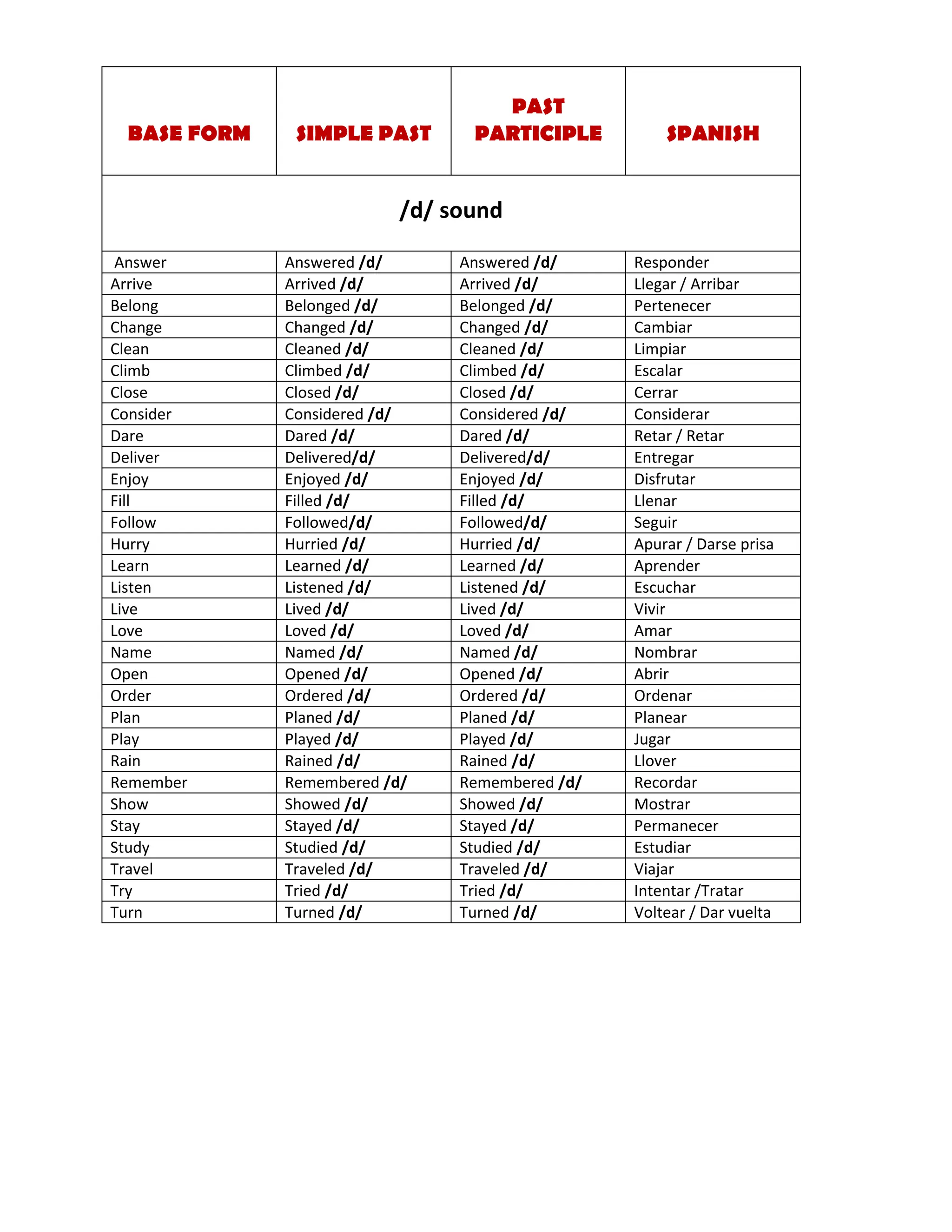 BASE FORM SIMPLE PAST
PAST
PARTICIPLE SPANISH
/d/ sound
Answer Answered /d/ Answered /d/ Responder
Arrive Arrived /d/ Arrived /d/ Llegar / Arribar
Belong Belonged /d/ Belonged /d/ Pertenecer
Change Changed /d/ Changed /d/ Cambiar
Clean Cleaned /d/ Cleaned /d/ Limpiar
Climb Climbed /d/ Climbed /d/ Escalar
Close Closed /d/ Closed /d/ Cerrar
Consider Considered /d/ Considered /d/ Considerar
Dare Dared /d/ Dared /d/ Retar / Retar
Deliver Delivered/d/ Delivered/d/ Entregar
Enjoy Enjoyed /d/ Enjoyed /d/ Disfrutar
Fill Filled /d/ Filled /d/ Llenar
Follow Followed/d/ Followed/d/ Seguir
Hurry Hurried /d/ Hurried /d/ Apurar / Darse prisa
Learn Learned /d/ Learned /d/ Aprender
Listen Listened /d/ Listened /d/ Escuchar
Live Lived /d/ Lived /d/ Vivir
Love Loved /d/ Loved /d/ Amar
Name Named /d/ Named /d/ Nombrar
Open Opened /d/ Opened /d/ Abrir
Order Ordered /d/ Ordered /d/ Ordenar
Plan Planed /d/ Planed /d/ Planear
Play Played /d/ Played /d/ Jugar
Rain Rained /d/ Rained /d/ Llover
Remember Remembered /d/ Remembered /d/ Recordar
Show Showed /d/ Showed /d/ Mostrar
Stay Stayed /d/ Stayed /d/ Permanecer
Study Studied /d/ Studied /d/ Estudiar
Travel Traveled /d/ Traveled /d/ Viajar
Try Tried /d/ Tried /d/ Intentar /Tratar
Turn Turned /d/ Turned /d/ Voltear / Dar vuelta
 