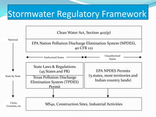 Stormwater Regulatory Framework
                                   Clean Water Act, Section 402(p)
  National
                 EPA Nation Pollution Discharge Elimination System (NPDES),
                                         40 CFR 122
                                                               Unauthorized
                        Authorized States
                                                                  States


                  State Laws & Regulations
                     (45 States and PR)                   EPA NPDES Permits
State by State
                  Texas Pollution Discharge          (5 states, most territories and
                 Elimination System (TPDES)              Indian country lands)
                           Permit



  Cities,
Counties, etc
                         MS4s, Construction Sites, Industrial Activities
 