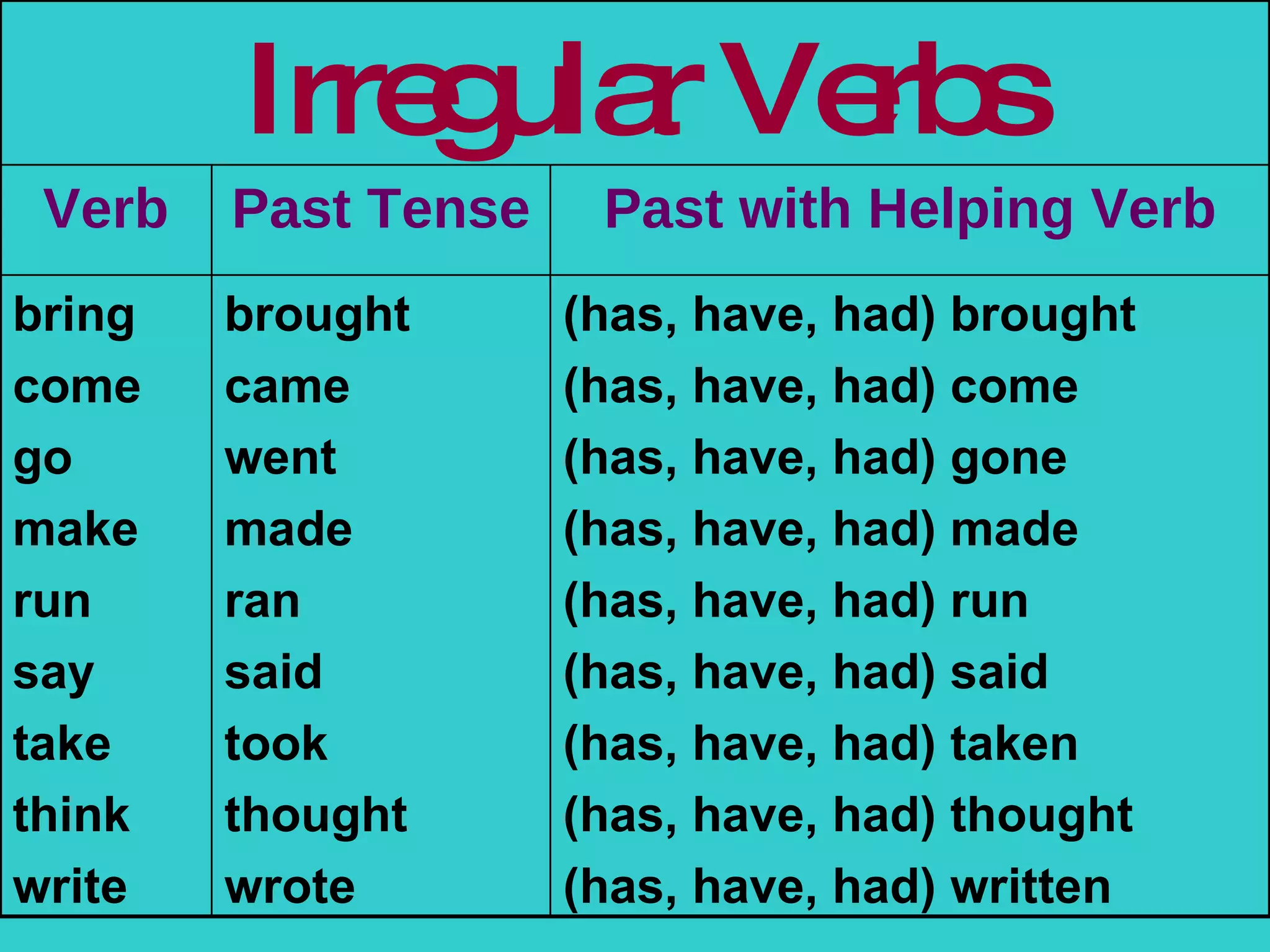 (has, have, had) brought (has, have, had) come (has, have, had) gone (has, have, had) made (has, have, had) run (has, have, had) said (has, have, had) taken (has, have, had) thought (has, have, had) written brought came went made ran said took thought wrote bring come go make run say take think write Past with Helping Verb Past Tense Verb Irregular Verbs