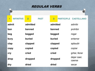 REGULAR VERBS
1 INFINITIVE 2 PAST 3 PARTICIPLE CASTELLANO
admit admitted admitted admitir
ban banned banned prohibir
beg begged begged rogar
bury buried buried enterrar
clap clapped clapped aplaudir
copy copied copied copiar
cry cried cried gritar, llorar
drop dropped dropped
dejar caer,
caerse
dry dried dried secar
 