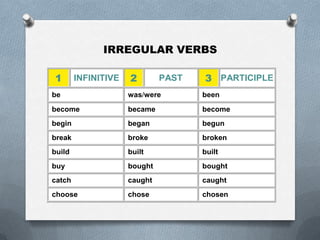 IRREGULAR VERBS
1 INFINITIVE 2 PAST 3 PARTICIPLE
be was/were been
become became become
begin began begun
break broke broken
build built built
buy bought bought
catch caught caught
choose chose chosen
 