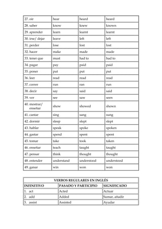 27. oir hear heard heard
28. saber know knew known
29. aprender learn learnt learnt
30. irse/ dejar leave left left
31. perder lose lost lost
32. hacer make made made
33. tener que must had to had to
34. pagar pay paid paid
35. poner put put put
36. leer read read read
37. correr run ran run
38. decir say said said
39. ver see saw seen
40. mostrar/
enseñar
show showed shown
41. cantar sing sang sung
42. dormir sleep slept slept
43. hablar speak spoke spoken
44. gastar spend spent spent
45. tomar take took taken
46. enseñar teach taught taught
47. pensar think thought thought
48. entender understand understood understood
49. ganar win won won
VERBOS REGULARES EN INGLÉS
INFINITIVO PASADO Y PARTICIPIO SIGNIFICADO
1. act Acted Actuar
2. add Added Sumar, añadir
3. assist Assisted Ayudar
 