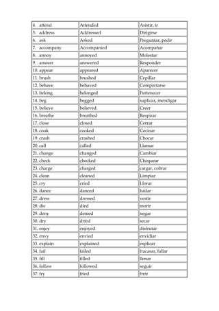 4. attend Attended Asistir, ir
5. address Addressed Dirigirse
6. ask Asked Preguntar, pedir
7. accompany Accompanied Acompañar
8. annoy annoyed Molestar
9. answer answered Responder
10. appear appeared Aparecer
11. brush brushed Cepillar
12. behave behaved Comportarse
13. belong belonged Pertenecer
14. beg begged suplicar, mendigar
15. believe believed Creer
16. breathe breathed Respirar
17. close closed Cerrar
18. cook cooked Cocinar
19. crash crashed Chocar
20. call called Llamar
21. change changed Cambiar
22. check checked Chequear
23. charge charged cargar, cobrar
24. clean cleaned Limpiar
25. cry cried Llorar
26. dance danced bailar
27. dress dressed vestir
28. die died morir
29. deny denied negar
30. dry dried secar
31. enjoy enjoyed disfrutar
32. envy envied envidiar
33. explain explained explicar
34. fail failed fracasar, fallar
35. fill filled llenar
36. follow followed seguir
37. fry fried freir
 