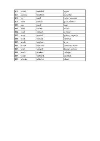 106. travel traveled viajar
107. trouble troubled molestar
108. try tried tratar, intantar
109. turn turned girar, voltear
110. use used usar
111. visit visited visitar
112. wait waited esperar
113. want wanted querer, requerir
114. walk walked caminar
115. wash washed lavar
116. watch watched observar, mirar
117. wish wished desear, anhelar
118. work worked trabajar
119. warm warmed calentar
120. whistle whistled silvar
 