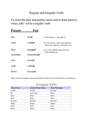 Regular and Irregular Verbs
To form the past and perfect tense and to form passive
voice, add --ed to a regular verb:
Present Past
like liked (if verb ends in e, only add d)
carry carried (if verb ends in y and is preceded by a
consonant, drop the y and insert ied)
drop dropped (c-v-c rule: double final consonant
before adding ed)
remember remembered
stew stewed
walk walked
frown frowned
Many verbs are irregular; the past and perfect tenses are not controlled by strict patterns:
Irregular Verbs
Base Form Simple Past Tense Past Participle
awake awoke awoken
be was, were been
bear bore born
beat beat beat
become became become
begin began begun
bend bent bent
beset beset beset
 