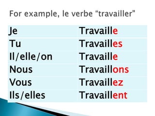 Je Travaille
Tu Travailles
Il/elle/on Travaille
Nous Travaillons
Vous Travaillez
Ils/elles Travaillent
 