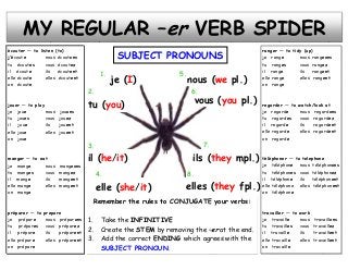 MY REGULAR –er VERB SPIDER
écouter — to listen (to)                                                                    ranger — to tidy (up)
j’écoute        nous écoutons                  SUBJECT PRONOUNS                             je range       nous rangeons
tu écoutes
     écoutes    vous écoutez
                      écoutez                                                               tu ranges      vous rangez
il écoute
     écoute     ils   écoutent                                                              il range       ils   rangent
                                         1.                      5.
elle écoute
on écoute
                elles écoutent
                       écoutent
                                              je (I)                  nous (we pl.)         elle range
                                                                                            on range
                                                                                                           elles rangent

                                   2.                                  6.

jouer — to play                    tu (you)                                vous (you pl.)   regarder — to     watch/look at
je joue
     joue       nous jouons
                      jouons                                                                je regarde        nous regardons
tu joues
     joues      vous jouez                                                                  tu regardes       vous regardez
il joue         ils   jouent                                                                il regarde        ils   regardent
elle joue       elles jouent                                                                elle regarde      elles regardent
on joue                                                                                     on regarde
                                   3.                                       7.

manger — to eat                    il (he/it)                          ils (they mpl.)      téléphoner — to telephone
je mange
     mange    nous mangeons
                    mangeons                                                                je téléphone nous téléphonons
tu manges
     manges   vous mangez                                             8.                    tu téléphones vous téléphonez
                                        4.
il mange      ils   mangent                                                                 il téléphone ils téléphonent
elle mange
on mange
              elles mangent
                                        elle (she/it)              elles (they fpl.)        elle téléphone elles téléphonent
                                                                                            on téléphone

                                    Remember the rules to CONJUGATE your verbs:
préparer — to   prepare                                                                     travailler — to   work
je prépare
     prépare     nous préparons
                       préparons   1.    Take the INFINITIVE                                je travaille      nous    travaillons
tu prépares
     prépares    vous préparez                                                              tu travailles     vous    travaillez
il prépare       ils   préparent
                                   2.    Create the STEM by removing the –er at the end.    il travaille      ils     travaillent
elle prépare     elles préparent   3.    Add the correct ENDING which agrees with the       elle travaille    elles   travaillent
on prépare                               SUBJECT PRONOUN.                                   on travaille
 