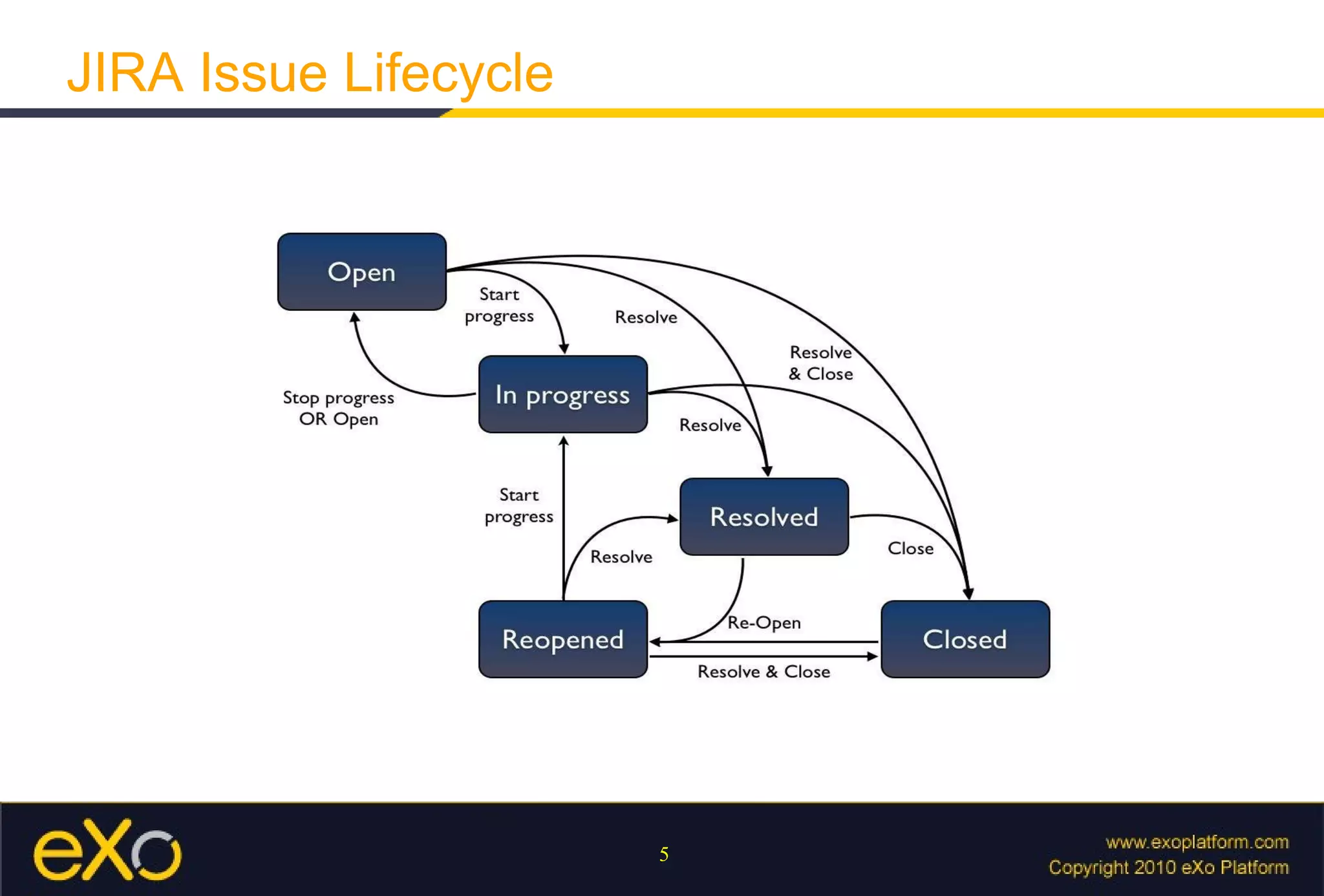 JIRA Issue Lifecycle 