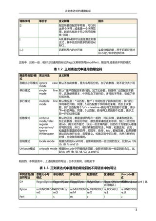 正则表达式的通用知识

特殊字符

等价于

含义解释

提示

[]

指定所要匹配的字符集，可以列
出单个字符；或者是一个字符范
围，起始和结束字符之间用短横
线-分割；

|

A|B,其中A和B可以是任意正则表
达式，其中也支持更多的抑或A|
B|C|…

(...)

匹配括号内的字符串

实现分组功能，用于后期获得对
应不同分组中的字符串

正则中，还有一些，相对比较通用的标记(flag),又称修饰符(modifier)，限定符,或者说不同的模式

表 1.2. 正则表达式中通用的限定符
限定符类型/模 英文叫法
式
忽略大小写模式 ignore
mode

含义解释
case 默认不加此参数，是大小写区分的。加了此参数，则不区分大小写

单行模式

single
mode

line 默认'.'是不匹配回车换行的。加了此参数，则使得'.'也匹配回车换
行，这就使得原本，中间包含了换行的，多行的字符串，变成了单
行的效果。

多行模式

multiple
mode

line 默认情况是：^只匹配，整个（中间包含了回车换行的，多行的）
字符串的开始，同理，$只匹配整个字符串的末尾。而加上次参
数，则^也匹配每个'n'==newline=换行符之后的那个位置，表示
下一行的开始，同理，$也匹配，换行符之前的那个位置，表示之
前一行的结束位置

松散模式

verbose
mode/relax
regular
expression/
ignore
Whitespace

默认的正则，都是连续的写在一起的，可以叫做，紧凑型的正则。
加上此参数，则运行你在，原先是紧凑的正则中间，加上一些空格
或tab，用于对齐格式，以及一些注释内容，目的在于方便别人看懂
你写的正则，所以，相对紧凑型的写法，叫做，松散正则。此时，
松散正则里面的空白符，即回车，换行，tab，都被忽略，如果想要
表达回车换行本身，需要转义。松散正则中的注释，当然在解析的
时候，也会被忽略掉的。

区域模式

locale mode

根据当前的local不同，会影响到其他一些正则的含义，比如w, W,
b, B, s and S

Unicode模式

unicode mode 根据Unicode字符编码去匹配，会影响到其他一些正则的含义，比
如w, W, b, B, d, D, s and S

相应的，不同语言中，上述的限定符写法，也不太相同。总结如下

表 1.3. 正则表达式中通用的限定符的不同语言中的写法
不同语言/限 忽略大小写
定符写法
模式

单行模式

多行模式

松散模式

区域模式

Unicode模
式

C#

RegexOptions.IgnoreCase RegexOptions.Multiline
RegexOptions.Singleline RegexOptions.IgnorePatternWhitespace
RegexOptions.CultureInvariant（此
未知
点待确认）

Pyton

re.IGNORECASE/
re.DOTALL/
re.I
re.S

re.MULTILINE/
re.VERBOSE/ re.LOCALE/
re.M
re.X
re.L

re.UNICODE/
re.U

Perl

i

m

u

s

x

l

3

 