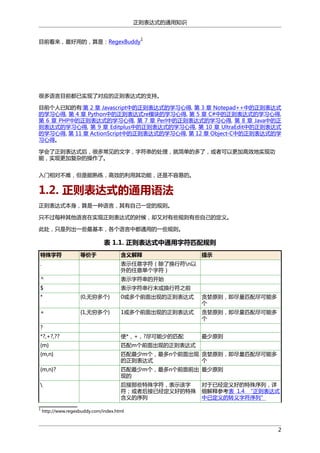 正则表达式的通用知识
1

目前看来，最好用的，算是：RegexBuddy

很多语言目前都已实现了对应的正则表达式的支持。
目前个人已知的有:第 2 章 Javascript中的正则表达式的学习心得, 第 3 章 Notepad++中的正则表达式
的学习心得, 第 4 章 Python中的正则表达式re模块的学习心得, 第 5 章 C#中的正则表达式的学习心得,
第 6 章 PHP中的正则表达式的学习心得, 第 7 章 Perl中的正则表达式的学习心得, 第 8 章 Java中的正
则表达式的学习心得, 第 9 章 Editplus中的正则表达式的学习心得, 第 10 章 UltraEdit中的正则表达式
的学习心得, 第 11 章 ActionScript中的正则表达式的学习心得, 第 12 章 Object-C中的正则表达式的学
习心得。
学会了正则表达式后，很多常见的文字，字符串的处理，就简单的多了，或者可以更加高效地实现功
能，实现更加复杂的操作了。
入门相对不难，但是能熟练，高效的利用其功能，还是不容易的。

1.2. 正则表达式的通用语法
正则表达式本身，算是一种语言，其有自己一定的规则。
只不过每种其他语言在实现正则表达式的时候，却又对有些规则有些自己的定义。
此处，只是列出一些最基本，各个语言中都通用的一些规则。

表 1.1. 正则表达式中通用字符匹配规则
特殊字符

等价于

含义解释

.

表示任意字符（除了换行符n以
外的任意单个字符）

^

表示字符串的开始

$

提示

表示字符串行末或换行符之前

*

{0,无穷多个}

0或多个前面出现的正则表达式

贪婪原则，即尽量匹配尽可能多
个

+

{1,无穷多个}

1或多个前面出现的正则表达式

贪婪原则，即尽量匹配尽可能多
个

*?,+?,??

使*，+，?尽可能少的匹配

最少原则

{m}

匹配m个前面出现的正则表达式

{m,n}

匹配最少m个，最多n个前面出现 贪婪原则，即尽量匹配尽可能多
的正则表达式
个

{m,n}?

匹配最少m个，最多n个前面前出 最少原则
现的



后接那些特殊字符，表示该字
符；或者后接已经定义好的特殊
含义的序列

?

1

对于已经定义好的特殊序列，详
细解释参考表 1.4 “正则表达式
中已定义的转义字符序列”

http://www.regexbuddy.com/index.html

2

 