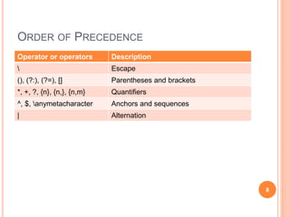 ORDER OF PRECEDENCE
8
Operator or operators Description
 Escape
(), (?:), (?=), [] Parentheses and brackets
*, +, ?, {n}, {n,}, {n,m} Quantifiers
^, $, anymetacharacter Anchors and sequences
| Alternation
 