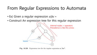 From Regular Expressions to Automata
• Ex) Given a regular expression 𝑎|𝑏𝑐 ∗
• Construct An expression tree for this regular expression
Internal nodes = operators
Precedence is like this arrow
leaves
 