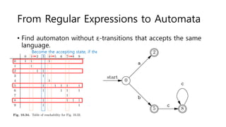 From Regular Expressions to Automata
• Find automaton without ε-transitions that accepts the same
language.
Become the accepting state, if the col has 1
Accepting states
 