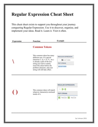Syd Johnson 2018
Regular Expression Cheat Sheet
This cheat sheet exists to support you throughout your journey
conquering Regular Expression. Use it to discover, organize, and
implement your ideas. Read it. Learn it. Visit it often.
Expression Function Example

Common Tokens
This common token has many
different uses. If a special
character (!, @, #, $, %, etc.)
is already a part of the text
string you want to match,
insert this token before the
problem character, and your
string will still take effect.
( )
This common token will match
whatever character(s) enclosed
inside of it.
 