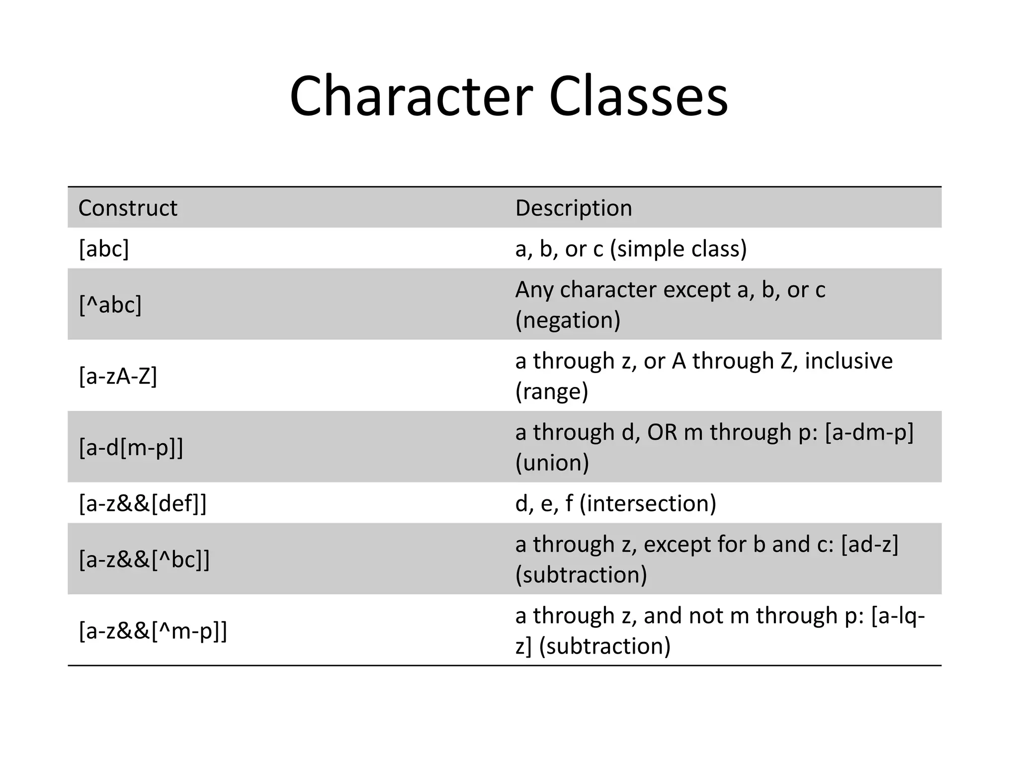 Character Classes
Construct               Description
[abc]                   a, b, or c (simple class)
                        Any character except a, b, or c
[^abc]
                        (negation)
                        a through z, or A through Z, inclusive
[a-zA-Z]
                        (range)
                        a through d, OR m through p: [a-dm-p]
[a-d[m-p]]
                        (union)
[a-z&&[def]]            d, e, f (intersection)
                        a through z, except for b and c: [ad-z]
[a-z&&[^bc]]
                        (subtraction)
                        a through z, and not m through p: [a-lq-
[a-z&&[^m-p]]
                        z] (subtraction)
 