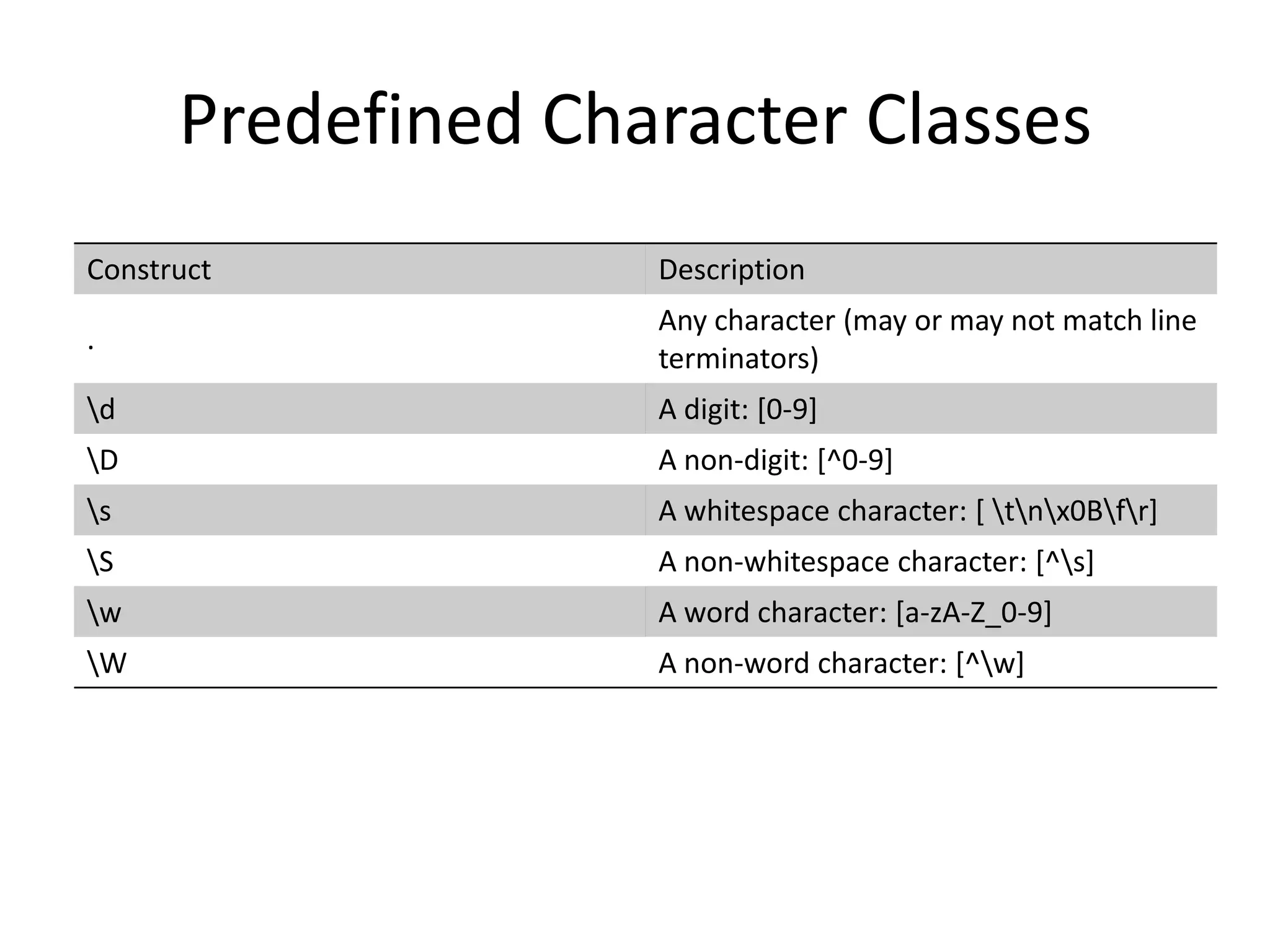 Predefined Character Classes
Construct           Description
                    Any character (may or may not match line
.
                    terminators)
d                  A digit: [0-9]
D                  A non-digit: [^0-9]
s                  A whitespace character: [ tnx0Bfr]
S                  A non-whitespace character: [^s]
w                  A word character: [a-zA-Z_0-9]
W                  A non-word character: [^w]
 