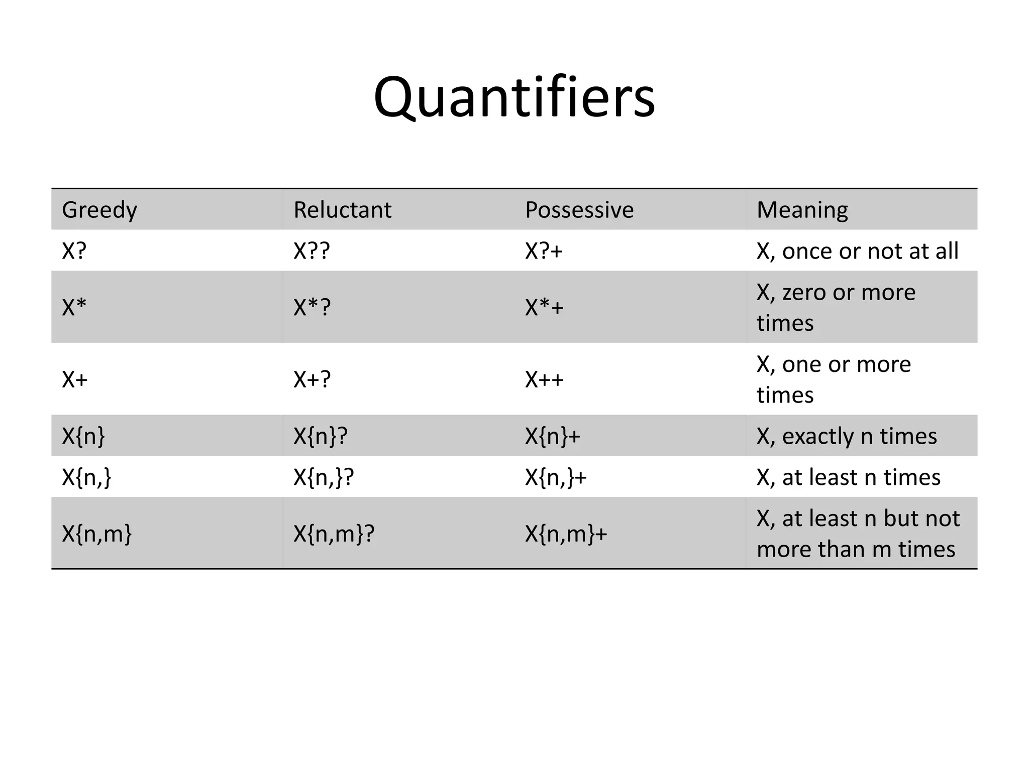 Quantifiers
Greedy   Reluctant     Possessive   Meaning
X?       X??           X?+          X, once or not at all
                                    X, zero or more
X*       X*?           X*+
                                    times
                                    X, one or more
X+       X+?           X++
                                    times
X{n}     X{n}?         X{n}+        X, exactly n times
X{n,}    X{n,}?        X{n,}+       X, at least n times
                                    X, at least n but not
X{n,m}   X{n,m}?       X{n,m}+
                                    more than m times
 