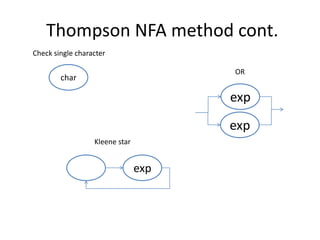 Thompson NFA method cont.
Check single character

                                      OR
        char

                                      exp
                                      exp
                  Kleene star


                                exp
 