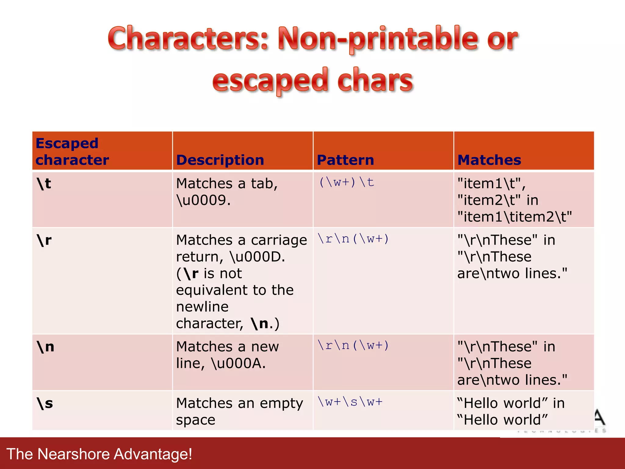 Escaped
character

Description

Pattern

Matches

t

Matches a tab,
u0009.

(w+)t

"item1t",
"item2t" in
"item1titem2t"

r

Matches a carriage rn(w+)
return, u000D.
(r is not
equivalent to the
newline
character, n.)

"rnThese" in
"rnThese
arentwo lines."

n

Matches a new
line, u000A.

rn(w+)

"rnThese" in
"rnThese
arentwo lines."

s

Matches an empty w+sw+
space

The Nearshore Advantage!

“Hello world” in
“Hello world”

 
